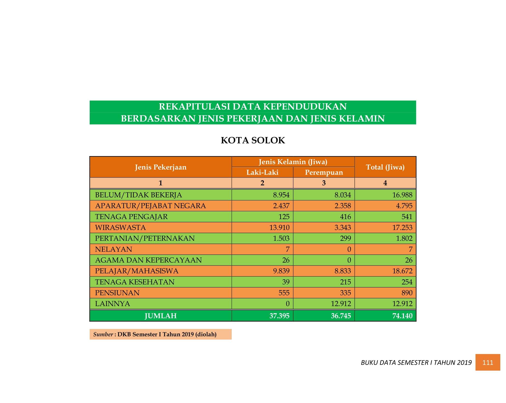 08122021033327-BUKU-DATA-KEPENDUDUKAN-PROV-SUMBAR-SEMESTER-I-2019-120.jpg