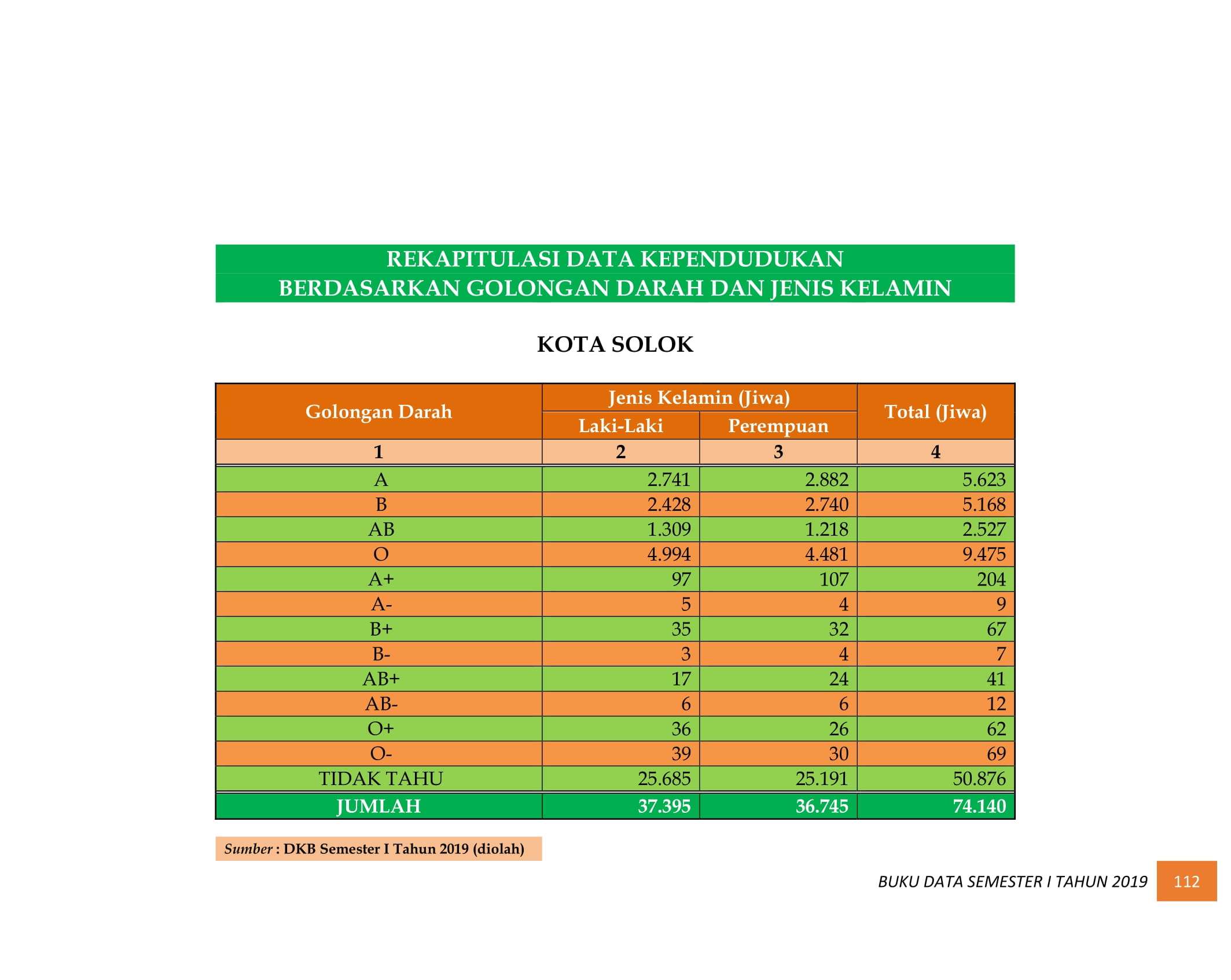 08122021033330-BUKU-DATA-KEPENDUDUKAN-PROV-SUMBAR-SEMESTER-I-2019-121.jpg
