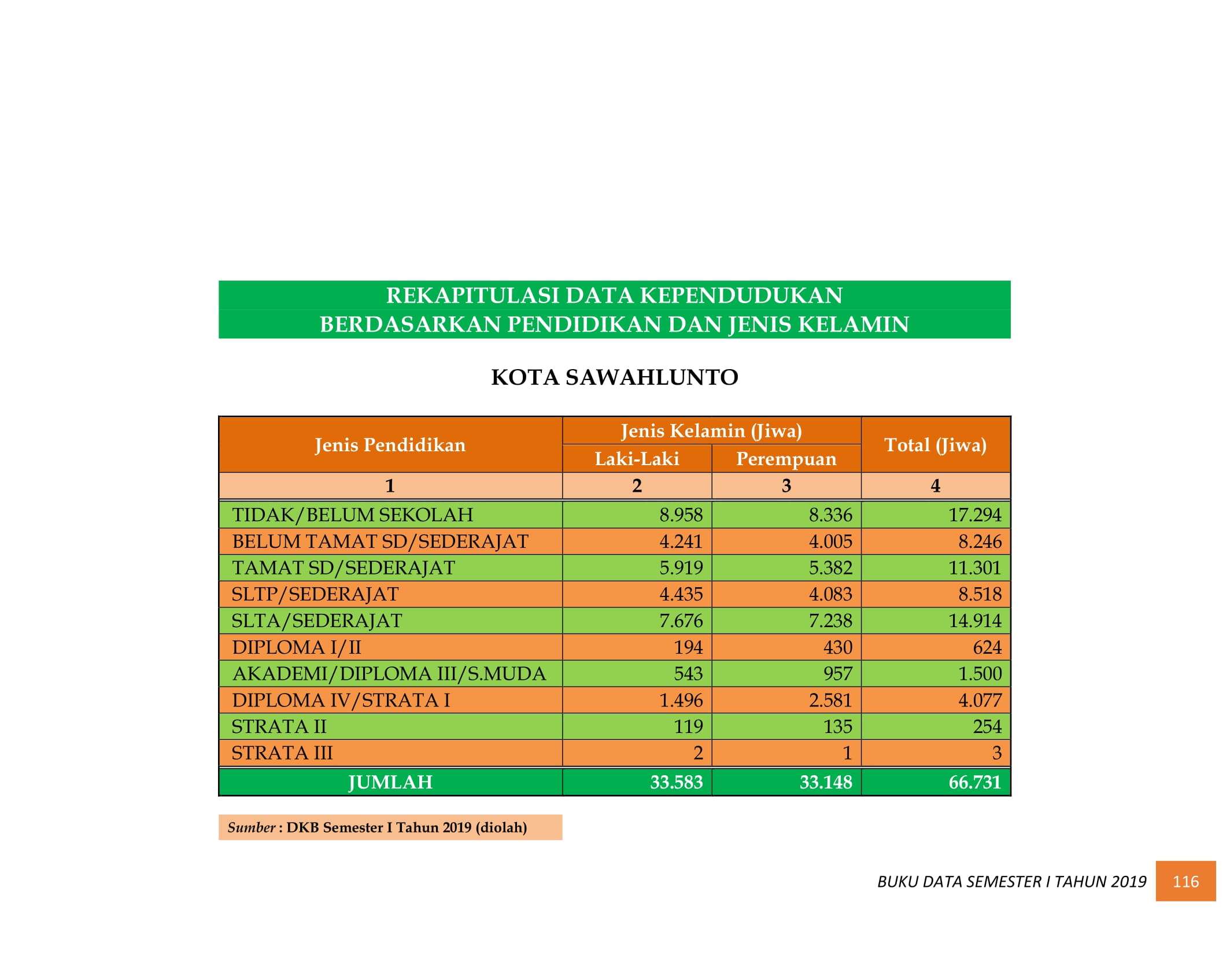 08122021033402-BUKU-DATA-KEPENDUDUKAN-PROV-SUMBAR-SEMESTER-I-2019-125.jpg