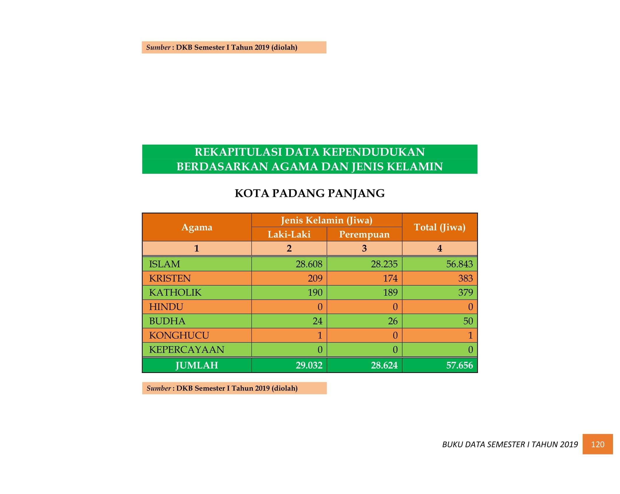 08122021033446-BUKU-DATA-KEPENDUDUKAN-PROV-SUMBAR-SEMESTER-I-2019-129.jpg