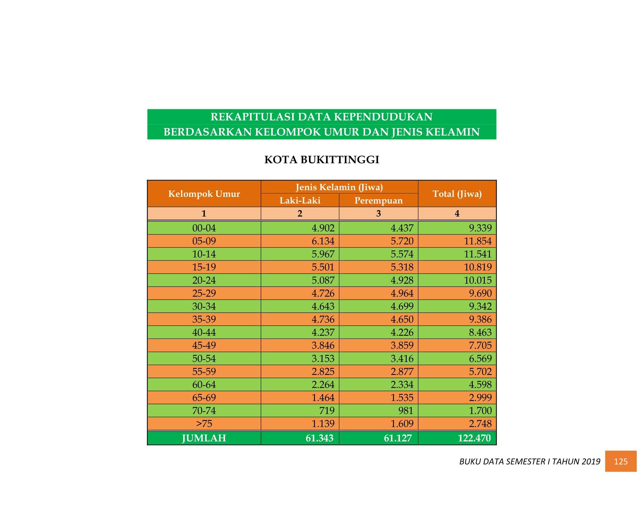 08122021033523-BUKU-DATA-KEPENDUDUKAN-PROV-SUMBAR-SEMESTER-I-2019-134.jpg