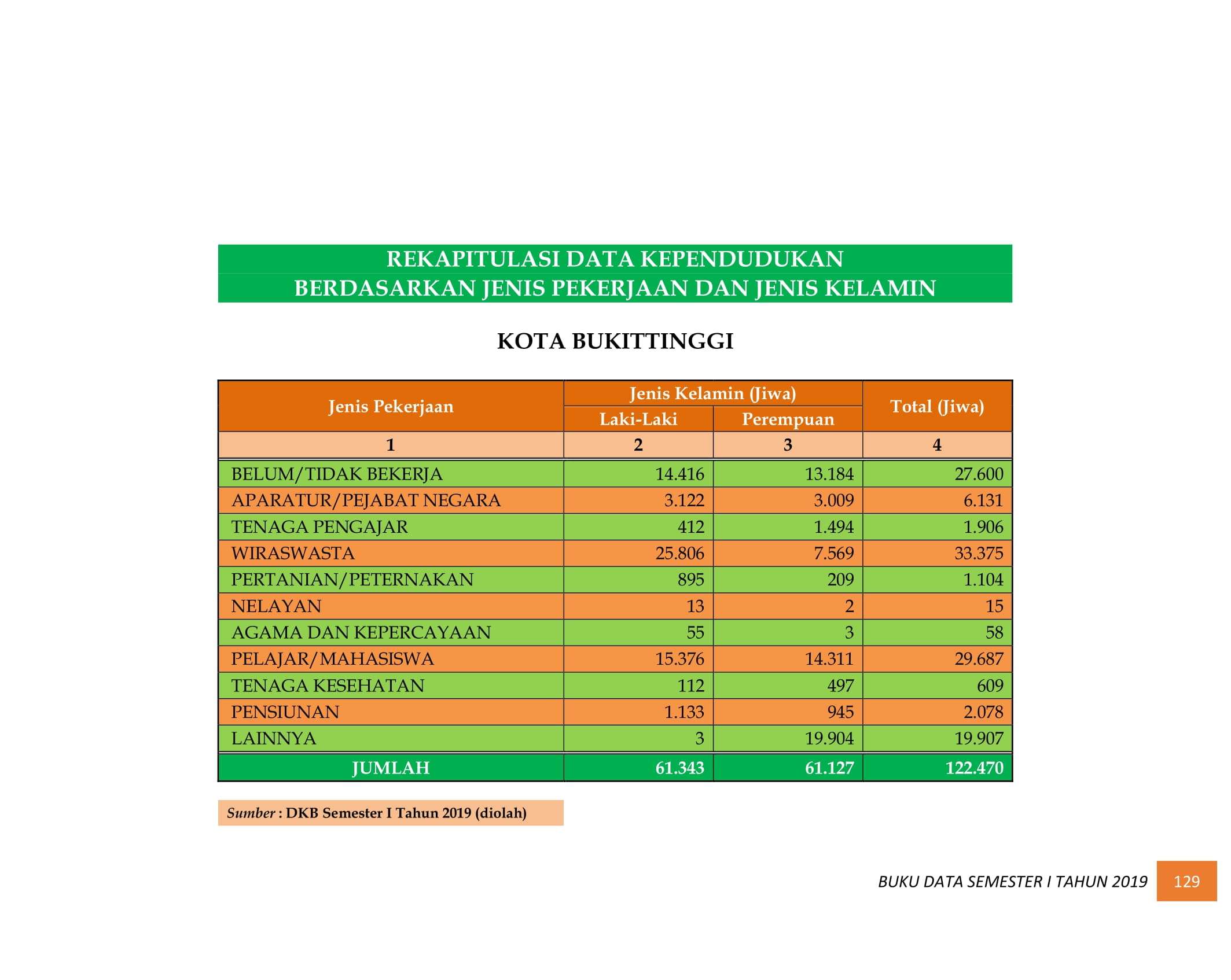 08122021033526-BUKU-DATA-KEPENDUDUKAN-PROV-SUMBAR-SEMESTER-I-2019-138.jpg