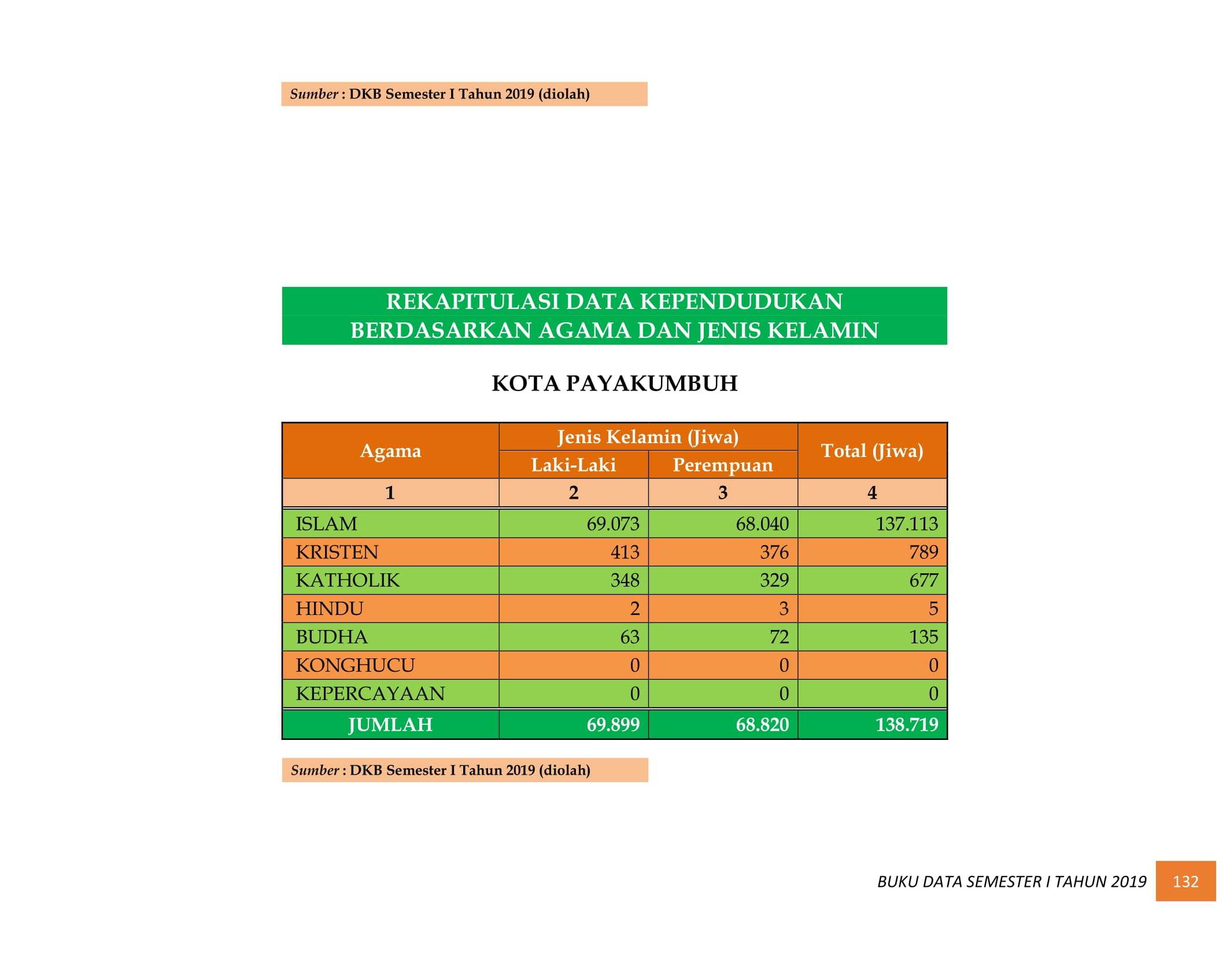 08122021033604-BUKU-DATA-KEPENDUDUKAN-PROV-SUMBAR-SEMESTER-I-2019-141.jpg