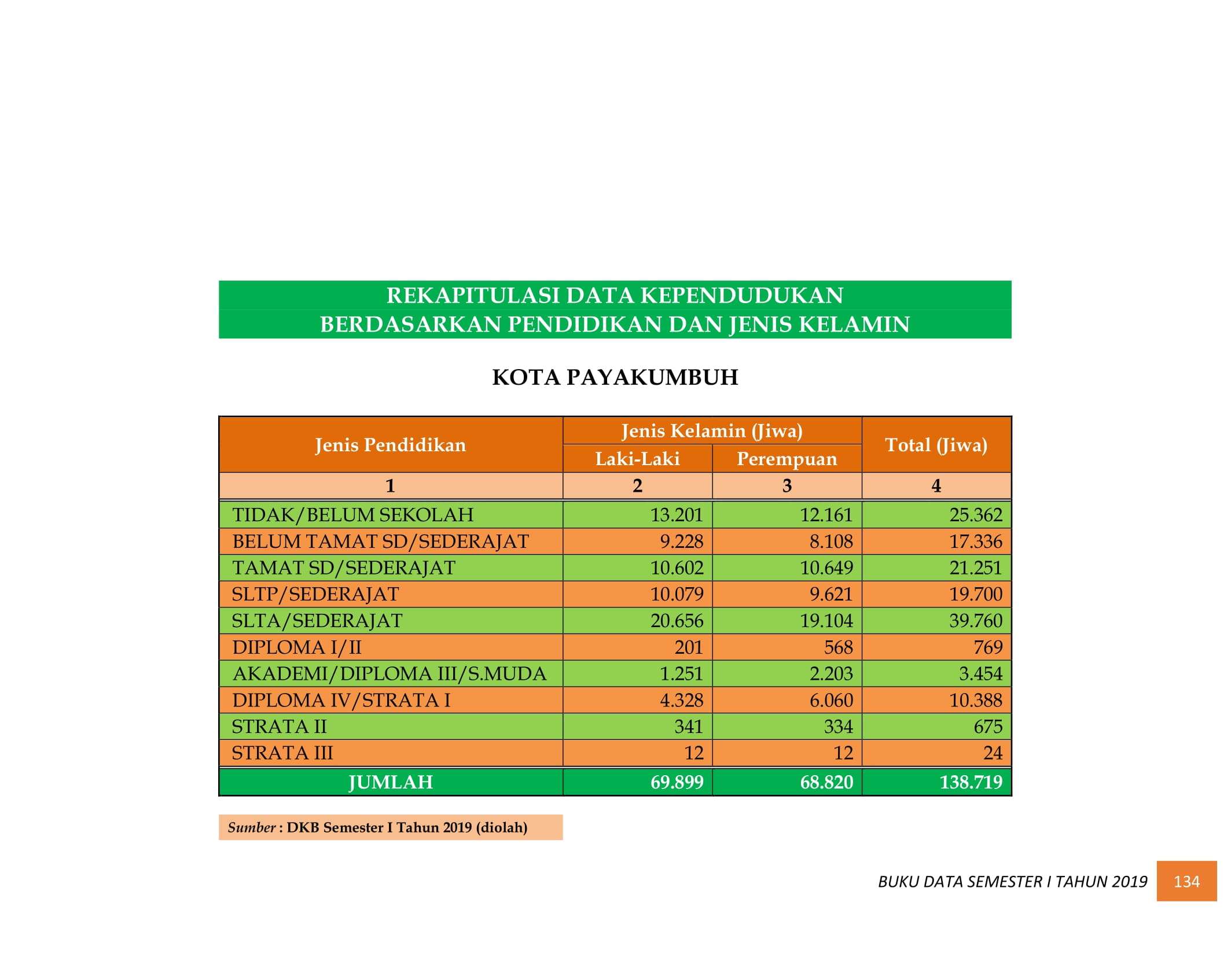 08122021033607-BUKU-DATA-KEPENDUDUKAN-PROV-SUMBAR-SEMESTER-I-2019-143.jpg