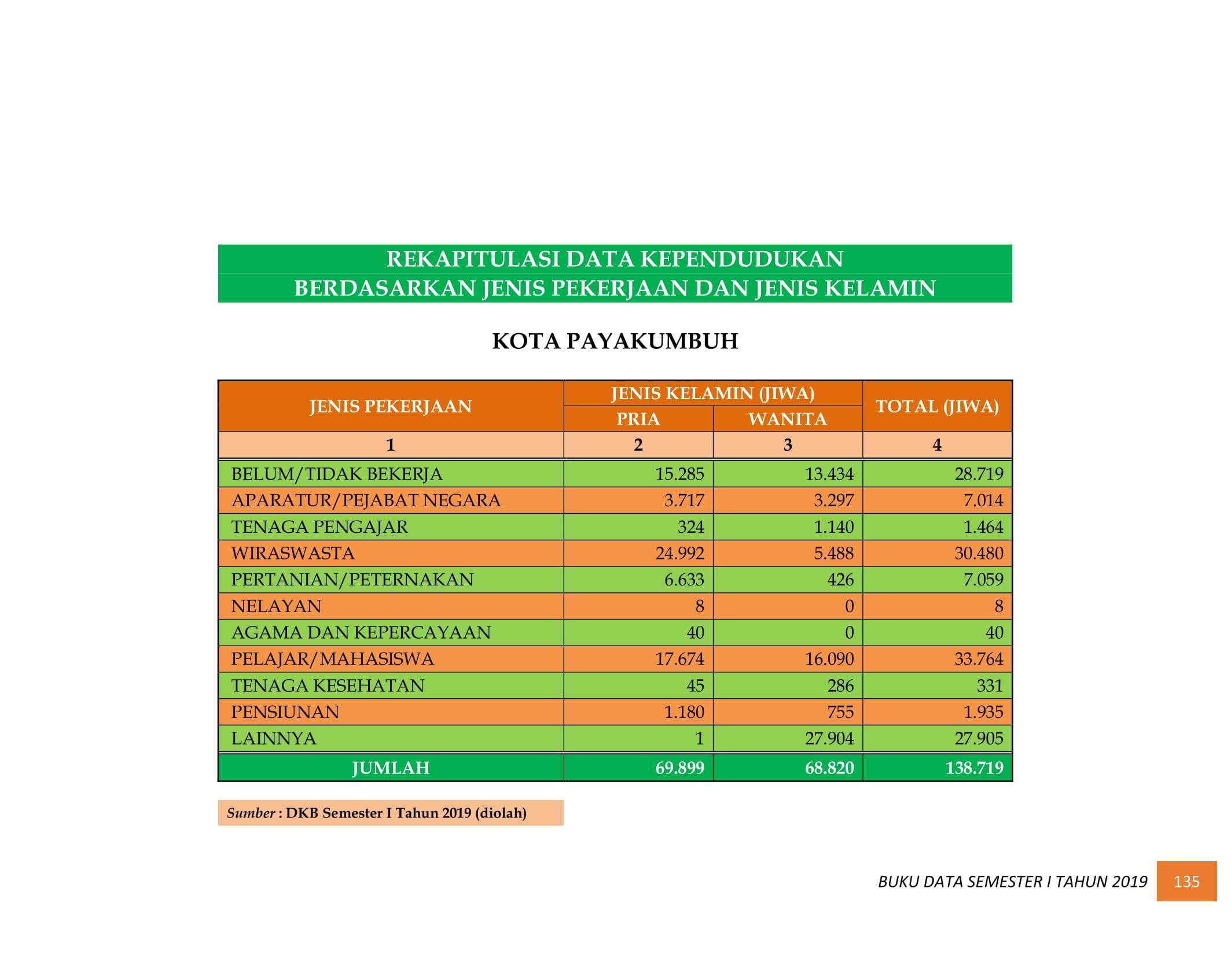 08122021033607-BUKU-DATA-KEPENDUDUKAN-PROV-SUMBAR-SEMESTER-I-2019-144.jpg
