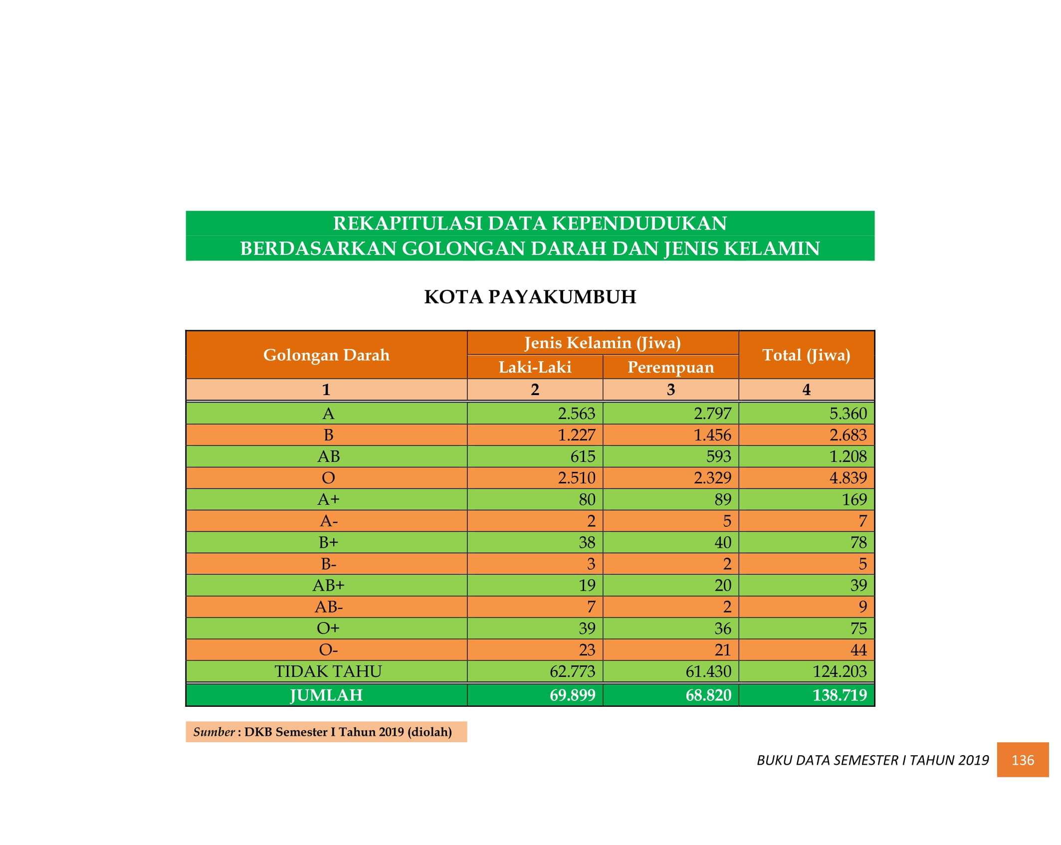 08122021033607-BUKU-DATA-KEPENDUDUKAN-PROV-SUMBAR-SEMESTER-I-2019-145.jpg