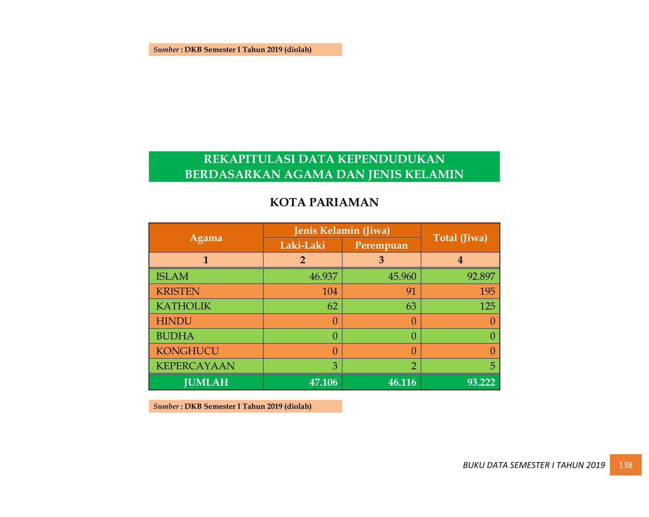 08122021033642-BUKU-DATA-KEPENDUDUKAN-PROV-SUMBAR-SEMESTER-I-2019-147.jpg