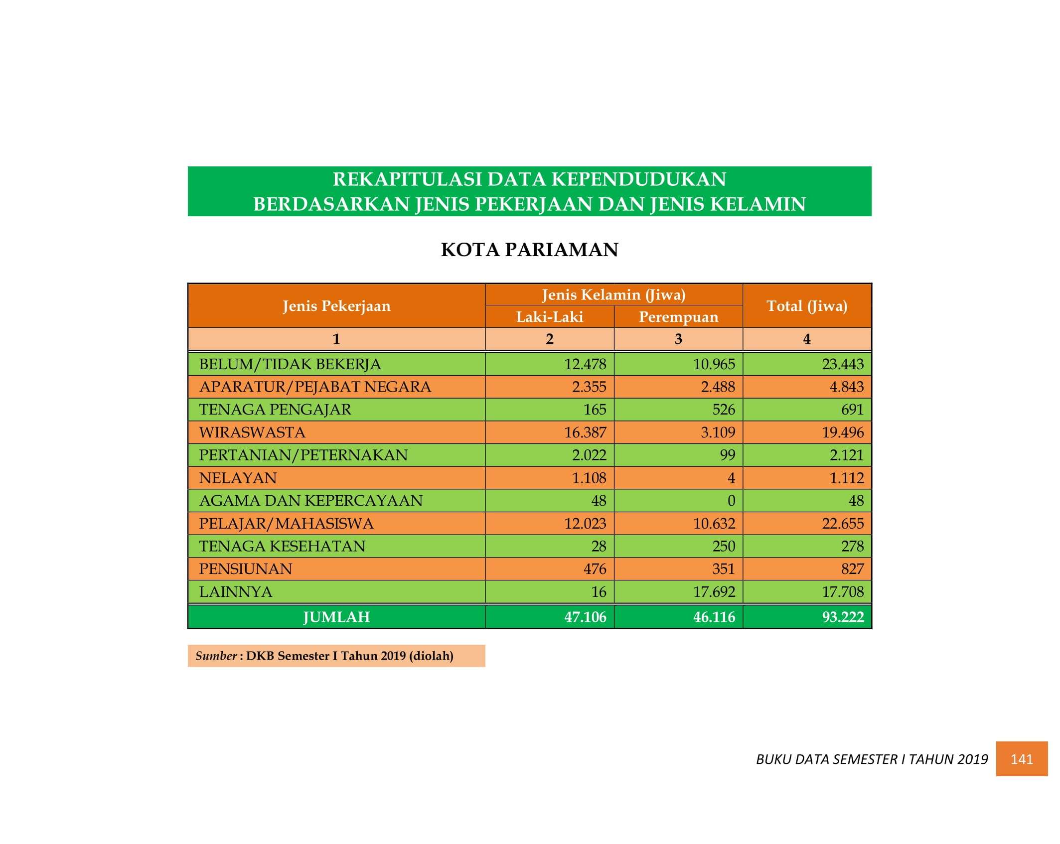 08122021033643-BUKU-DATA-KEPENDUDUKAN-PROV-SUMBAR-SEMESTER-I-2019-150.jpg