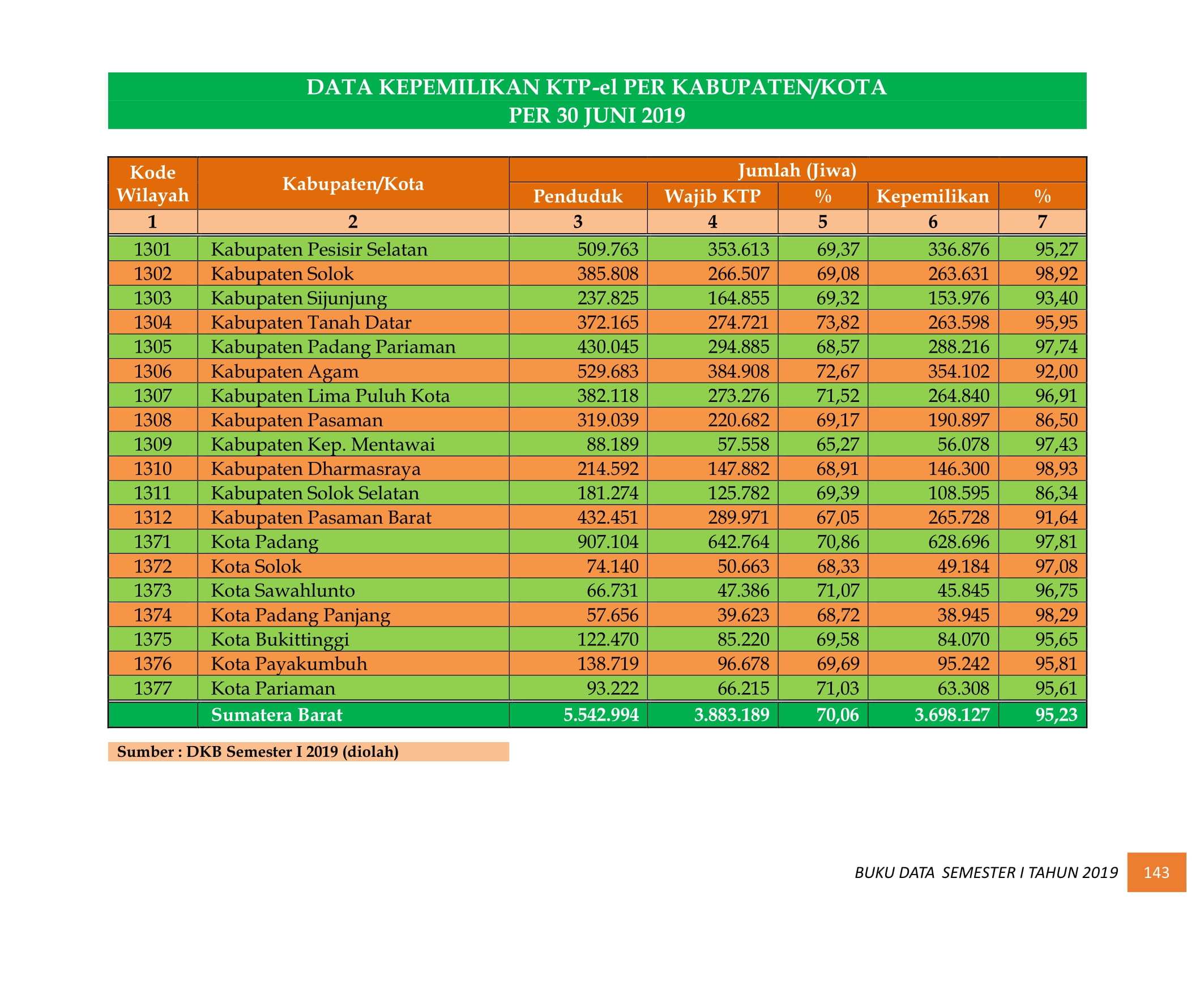 08122021033803-BUKU-DATA-KEPENDUDUKAN-PROV-SUMBAR-SEMESTER-I-2019-153.jpg