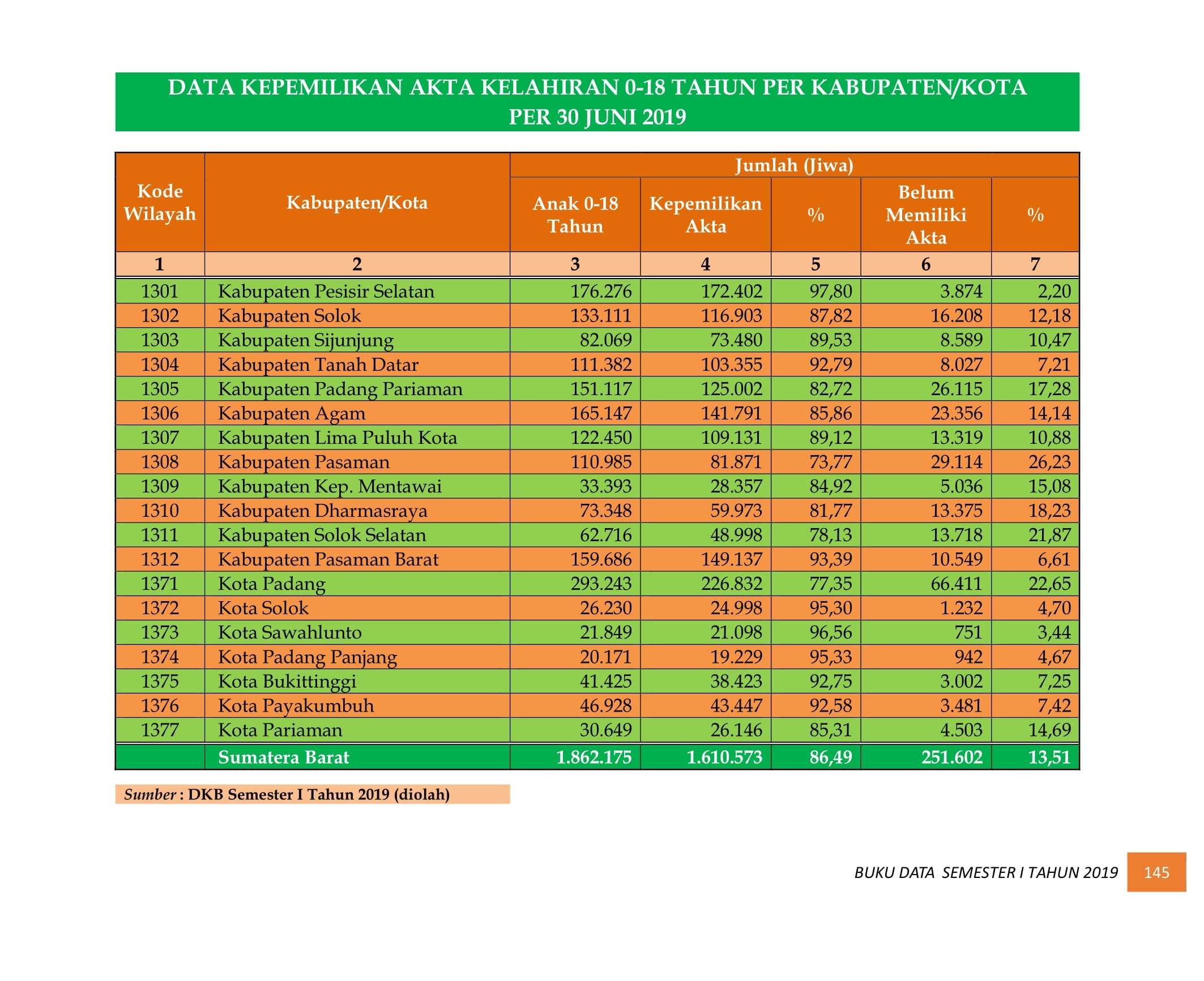 08122021033831-BUKU-DATA-KEPENDUDUKAN-PROV-SUMBAR-SEMESTER-I-2019-155.jpg