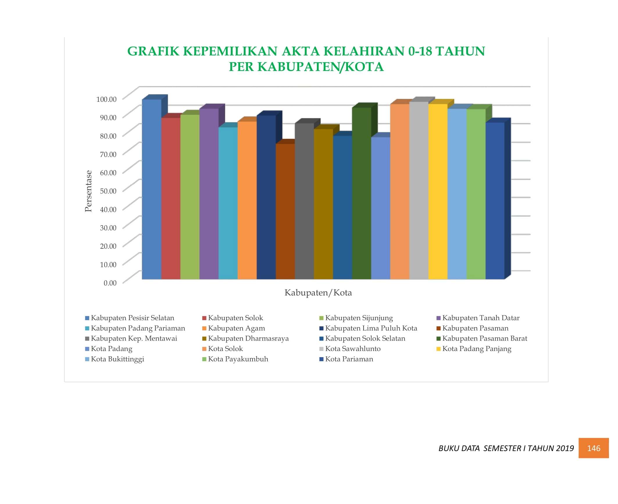 08122021033836-BUKU-DATA-KEPENDUDUKAN-PROV-SUMBAR-SEMESTER-I-2019-156.jpg
