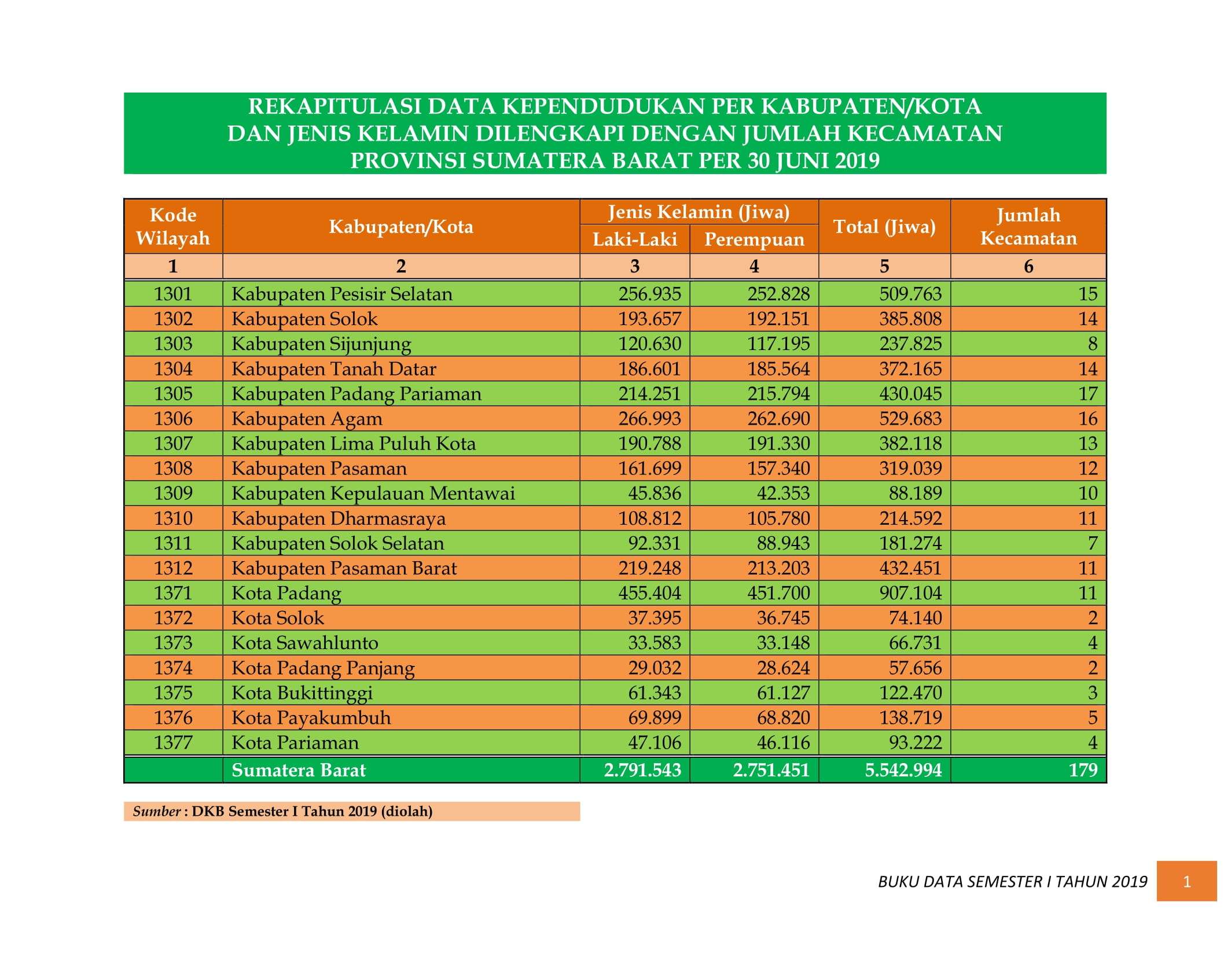 08122021201136-BUKU-DATA-KEPENDUDUKAN-PROV-SUMBAR-SEMESTER-I-2019-007.jpg
