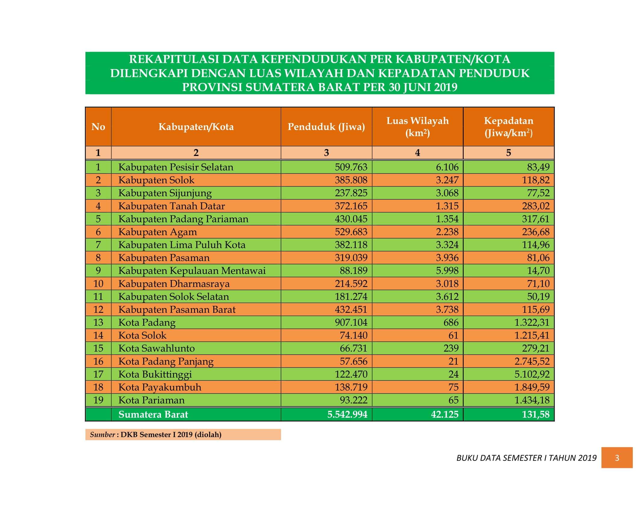 08122021201422-BUKU-DATA-KEPENDUDUKAN-PROV-SUMBAR-SEMESTER-I-2019-009.jpg