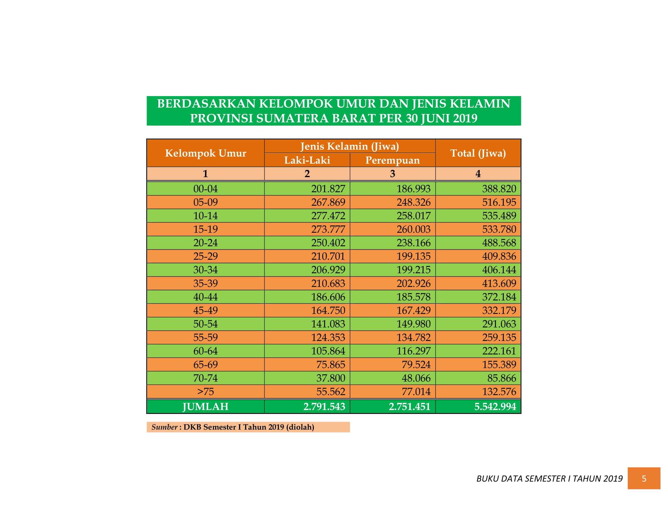 08122021201434-BUKU-DATA-KEPENDUDUKAN-PROV-SUMBAR-SEMESTER-I-2019-011.jpg