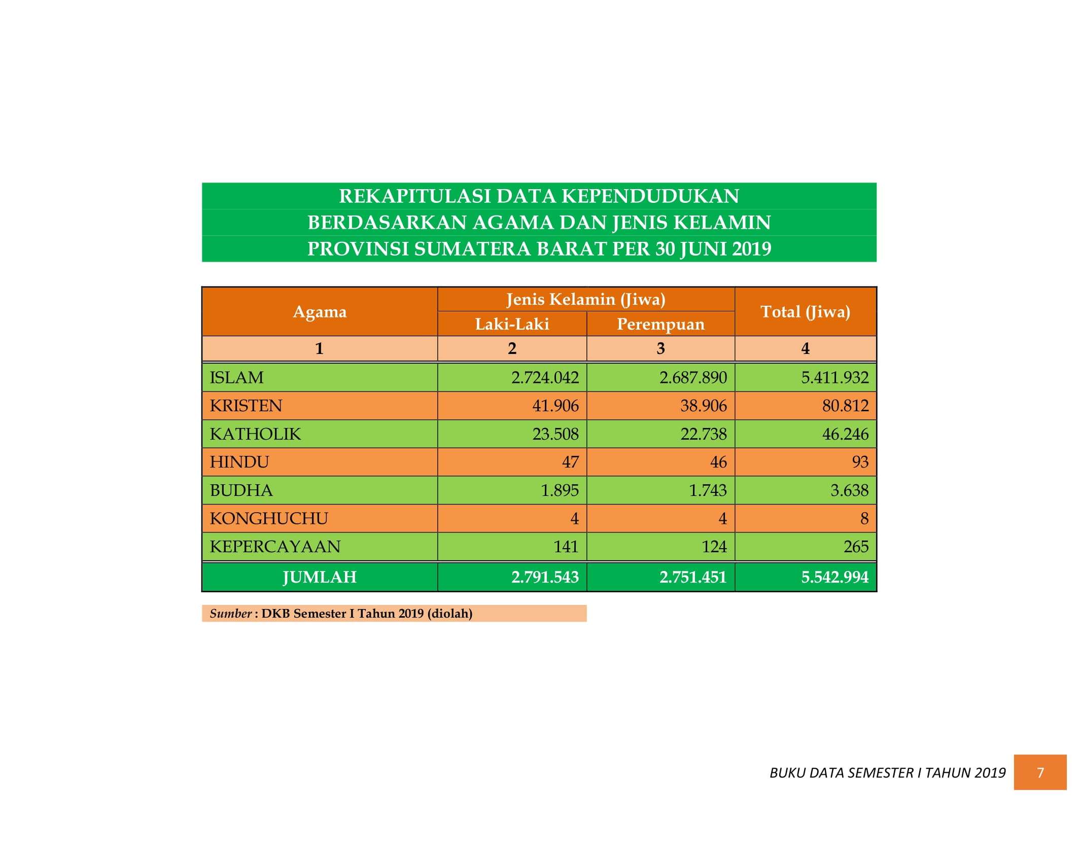 08122021201441-BUKU-DATA-KEPENDUDUKAN-PROV-SUMBAR-SEMESTER-I-2019-013.jpg