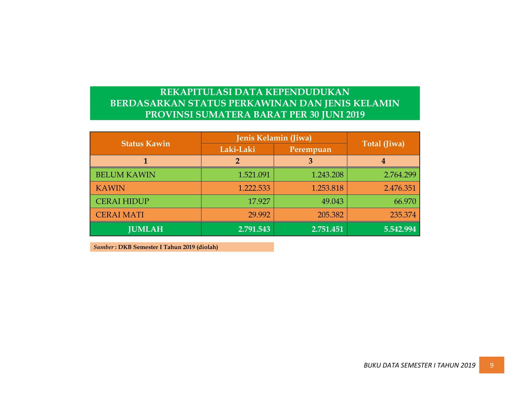 08122021201450-BUKU-DATA-KEPENDUDUKAN-PROV-SUMBAR-SEMESTER-I-2019-015.jpg