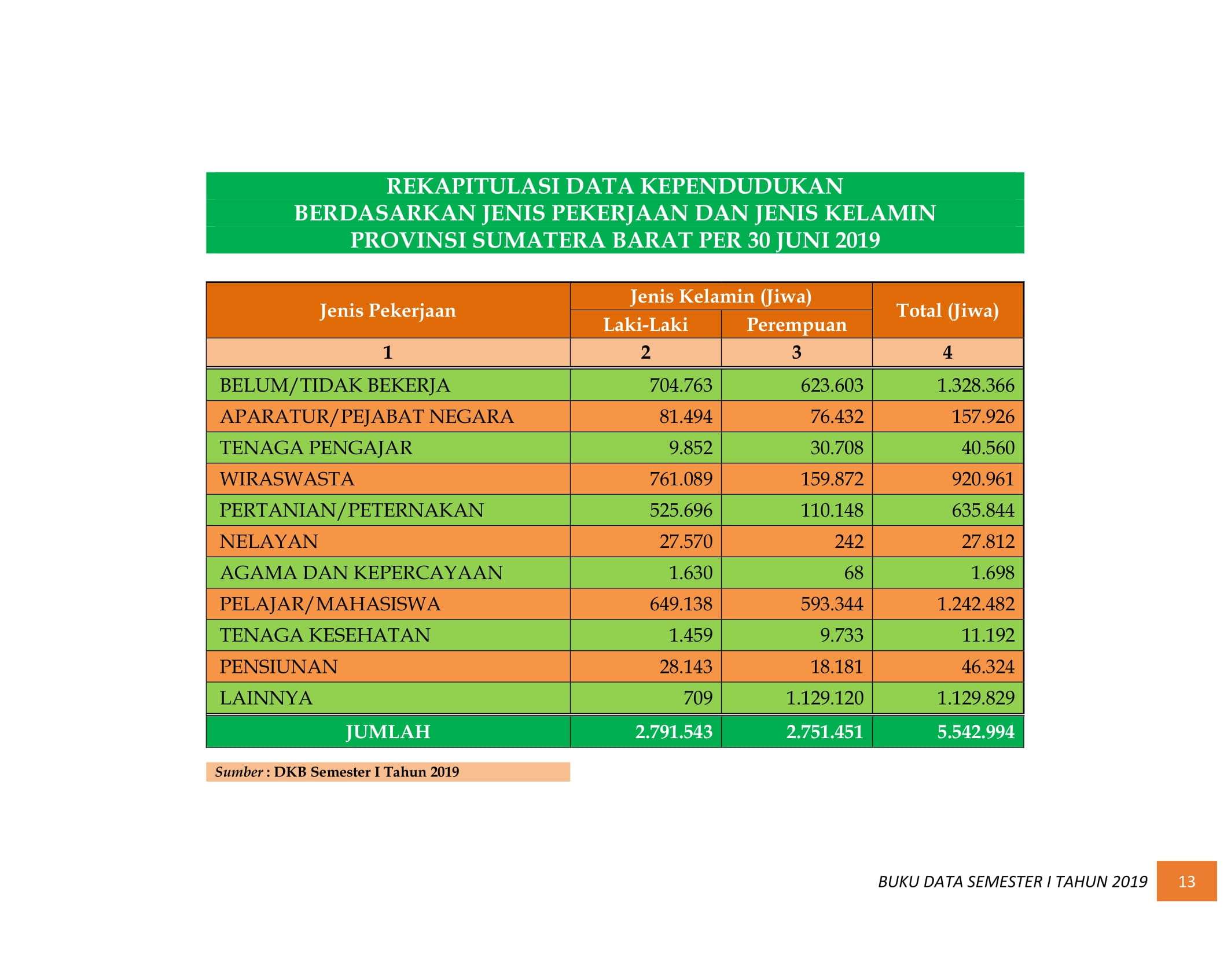 08122021201511-BUKU-DATA-KEPENDUDUKAN-PROV-SUMBAR-SEMESTER-I-2019-019.jpg