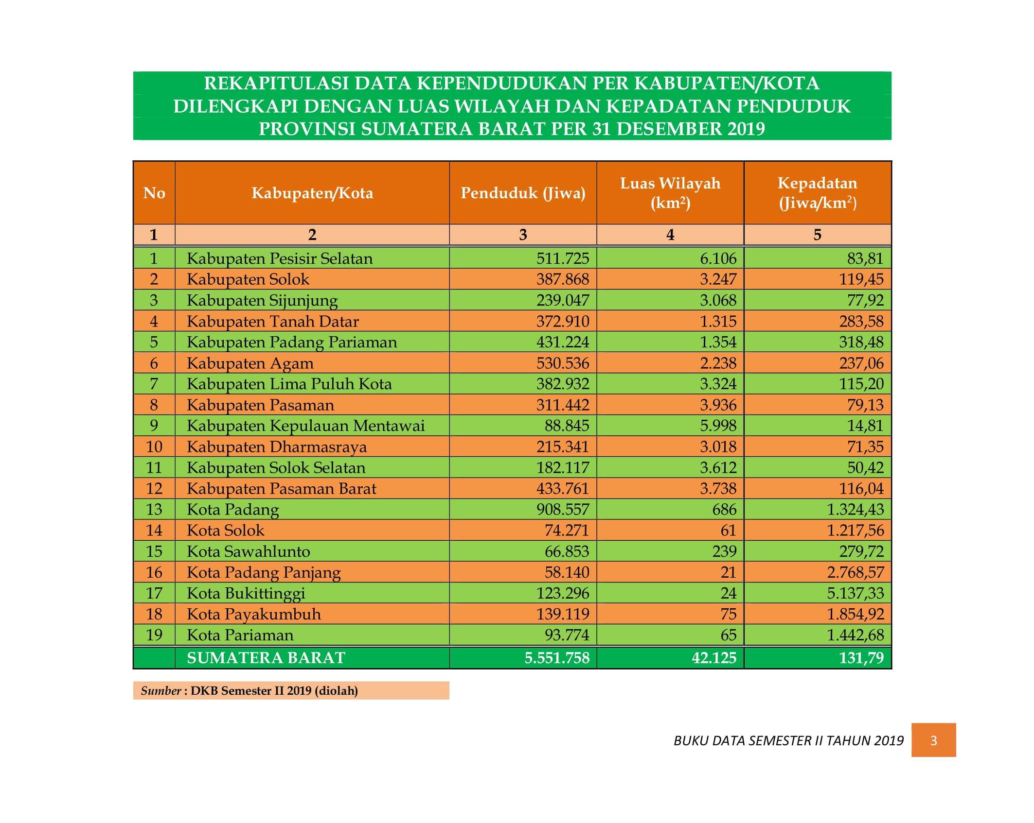 08122021210237-BUKU-DATA-KEPENDUDUKAN-PROV-SUMBAR-SEMESTER-II-2019-009.jpg