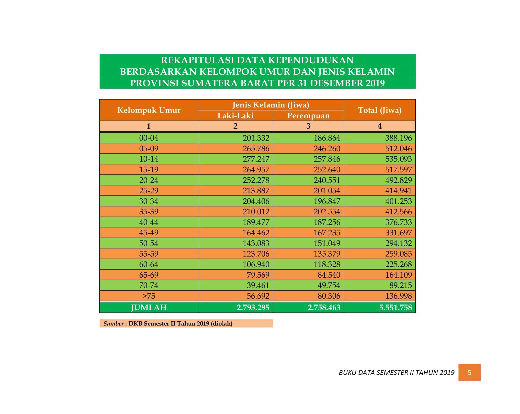 08122021210245-BUKU-DATA-KEPENDUDUKAN-PROV-SUMBAR-SEMESTER-II-2019-011.jpg