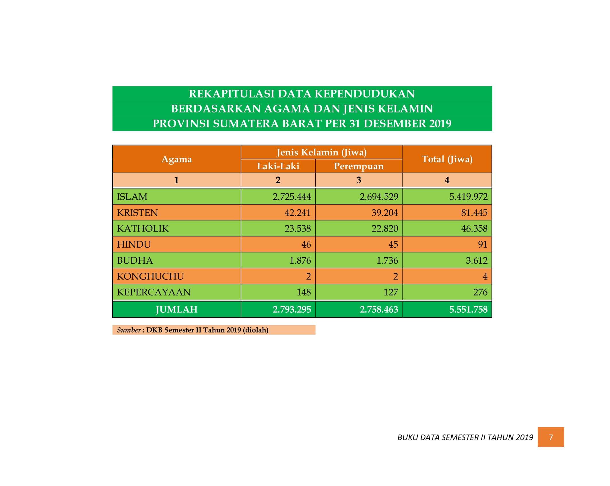 08122021210255-BUKU-DATA-KEPENDUDUKAN-PROV-SUMBAR-SEMESTER-II-2019-013.jpg