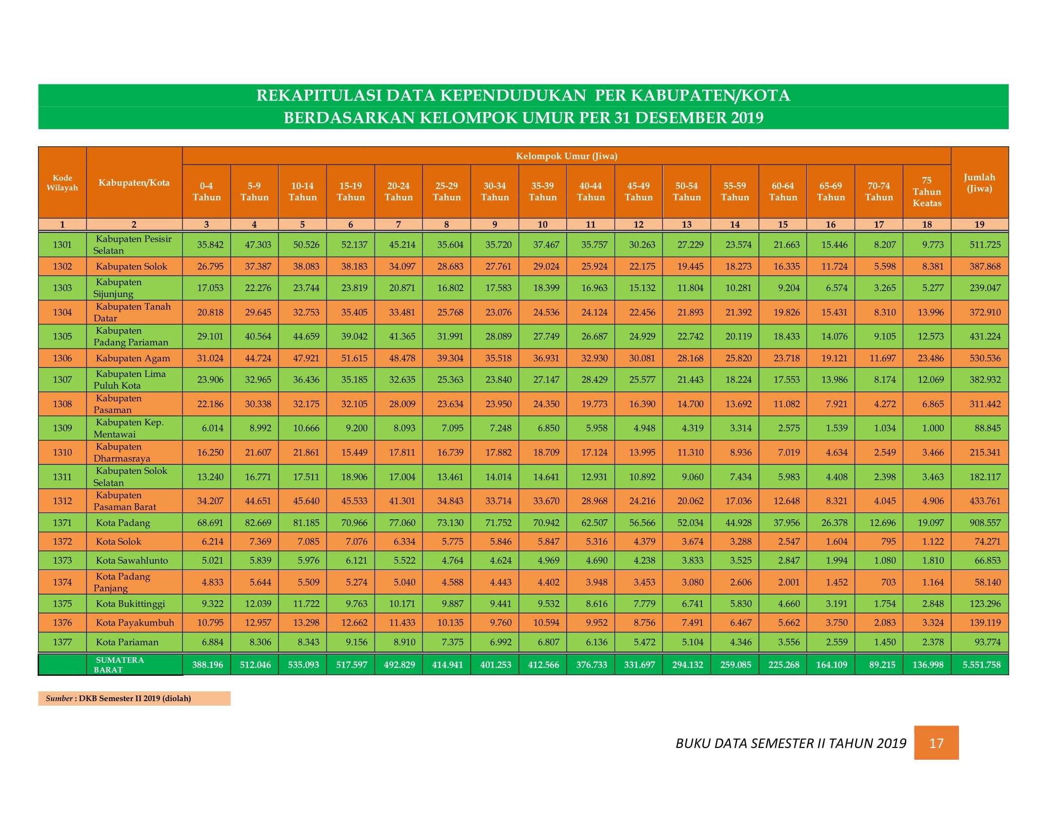 08122021210434-BUKU-DATA-KEPENDUDUKAN-PROV-SUMBAR-SEMESTER-II-2019-024.jpg