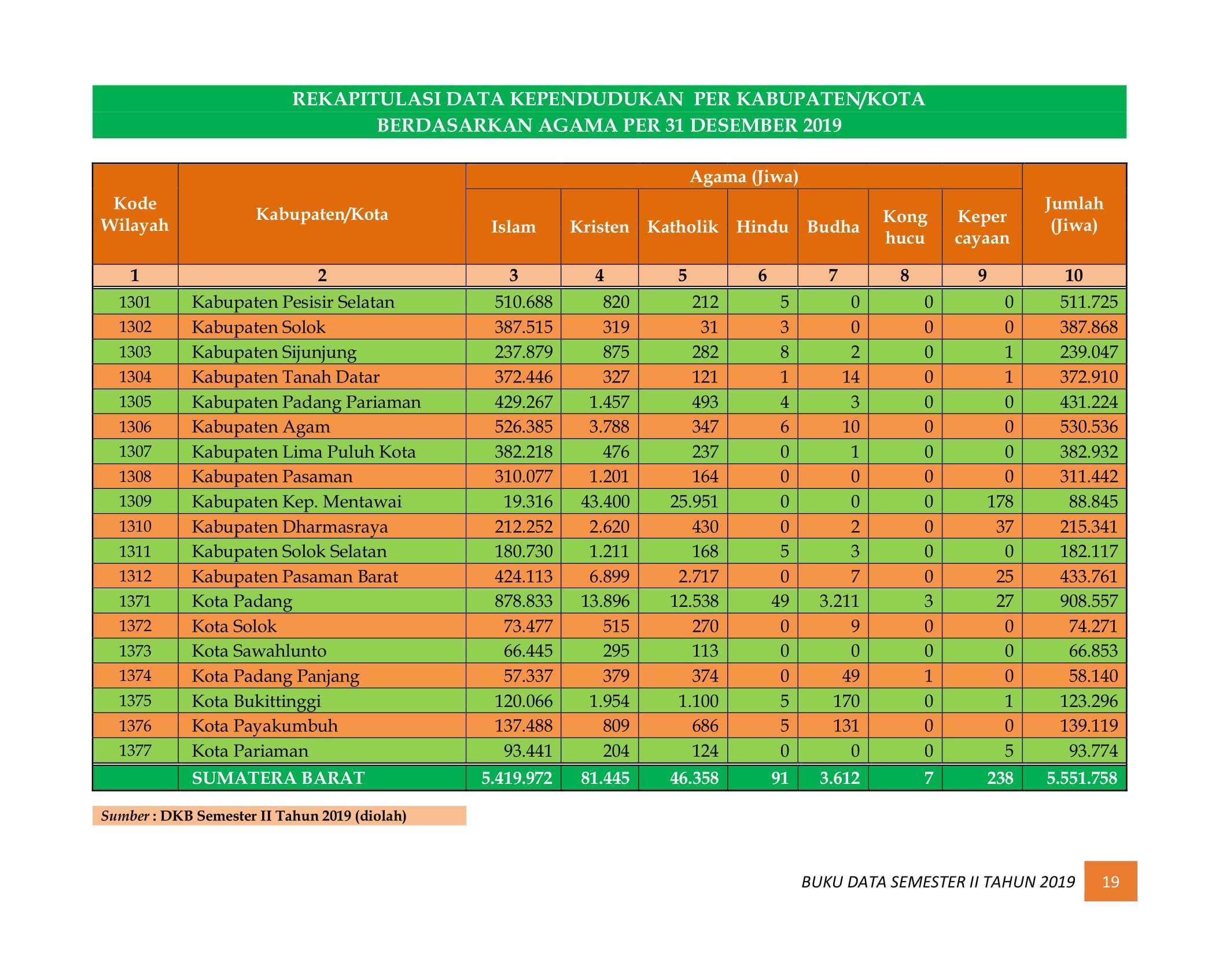 08122021210444-BUKU-DATA-KEPENDUDUKAN-PROV-SUMBAR-SEMESTER-II-2019-026.jpg