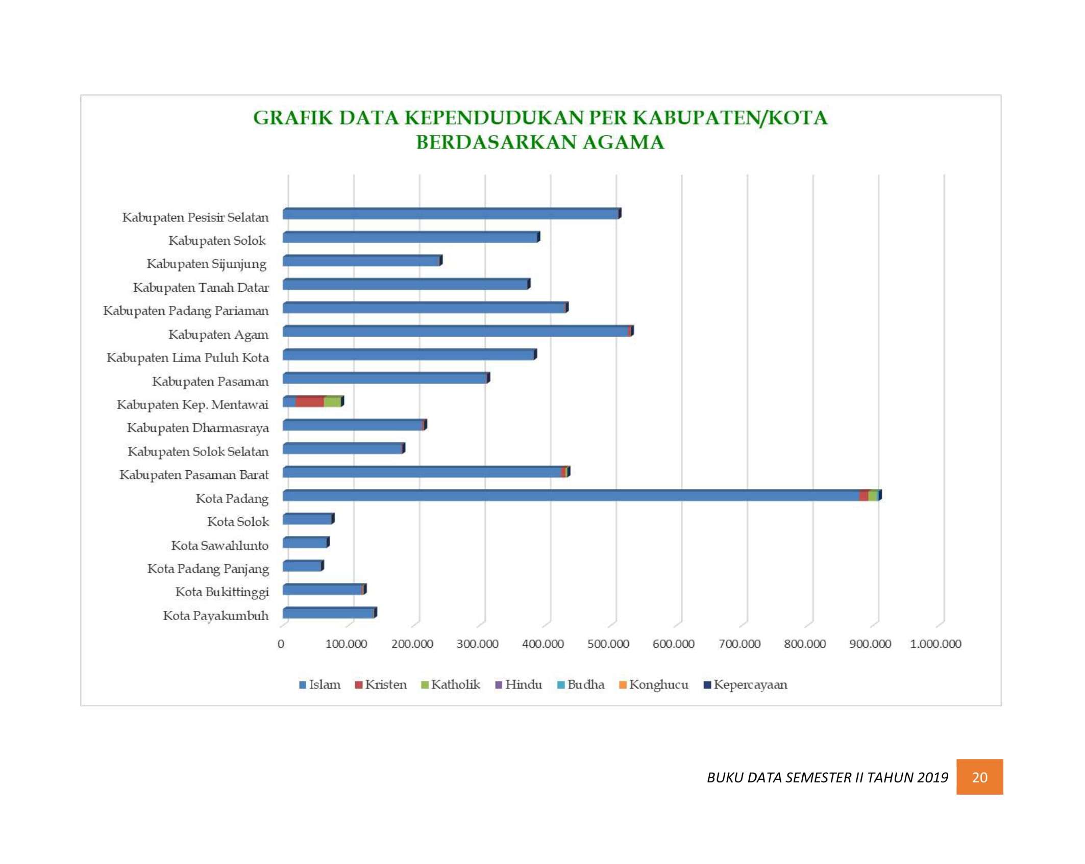 08122021210449-BUKU-DATA-KEPENDUDUKAN-PROV-SUMBAR-SEMESTER-II-2019-027.jpg