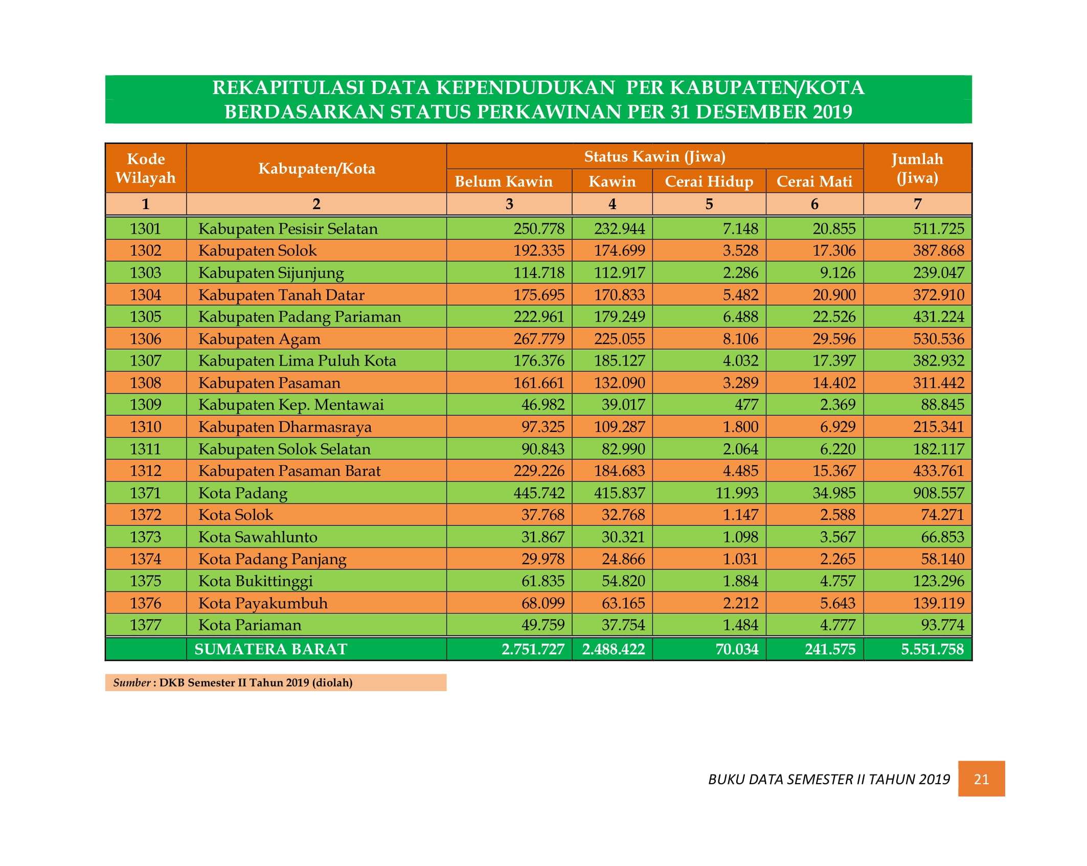 08122021210452-BUKU-DATA-KEPENDUDUKAN-PROV-SUMBAR-SEMESTER-II-2019-028.jpg