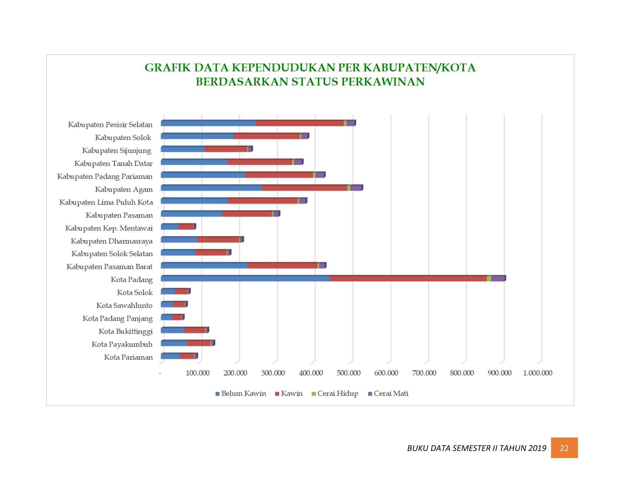 08122021210459-BUKU-DATA-KEPENDUDUKAN-PROV-SUMBAR-SEMESTER-II-2019-029.jpg