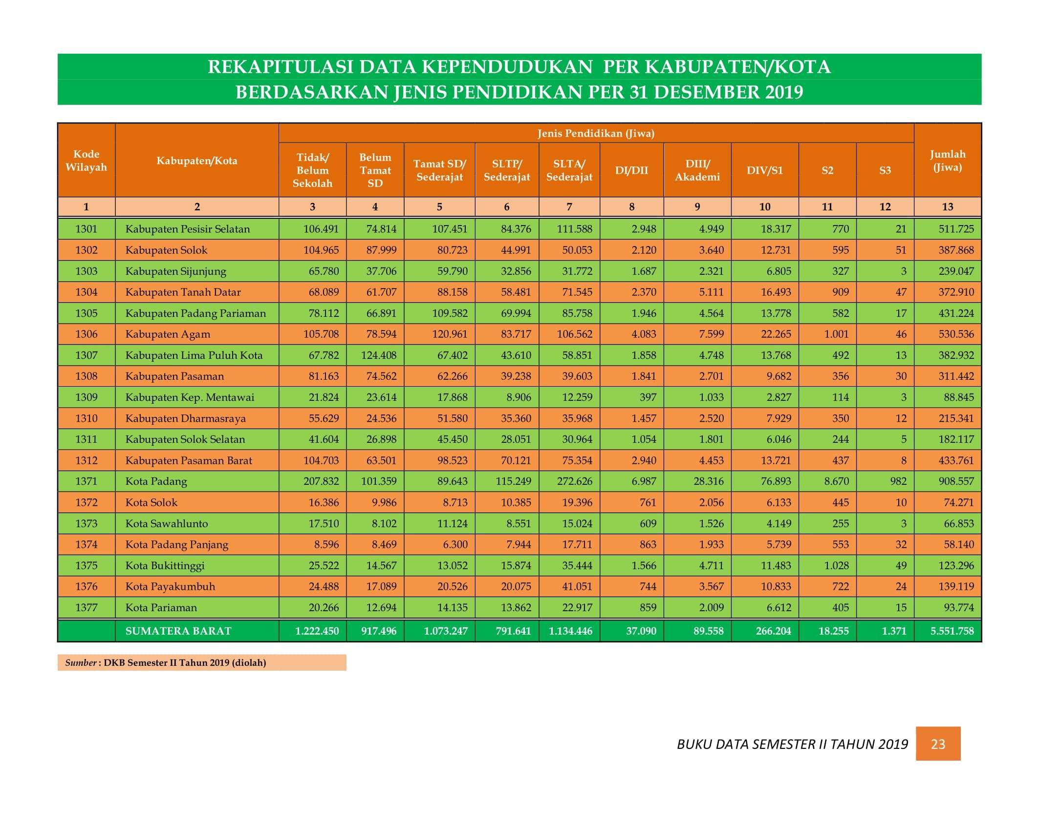08122021210504-BUKU-DATA-KEPENDUDUKAN-PROV-SUMBAR-SEMESTER-II-2019-030.jpg