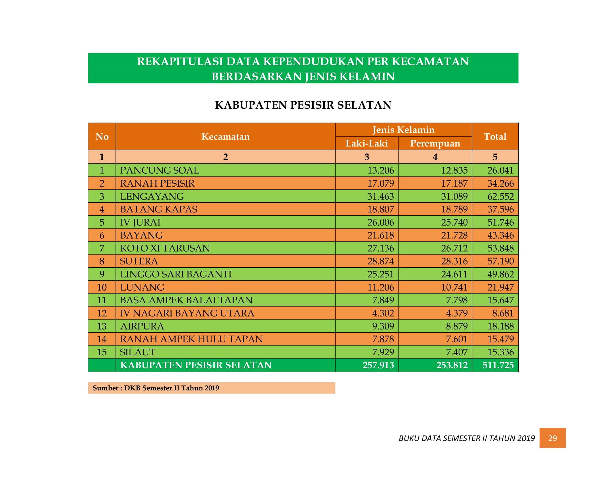 08122021210623-BUKU-DATA-KEPENDUDUKAN-PROV-SUMBAR-SEMESTER-II-2019-037.jpg