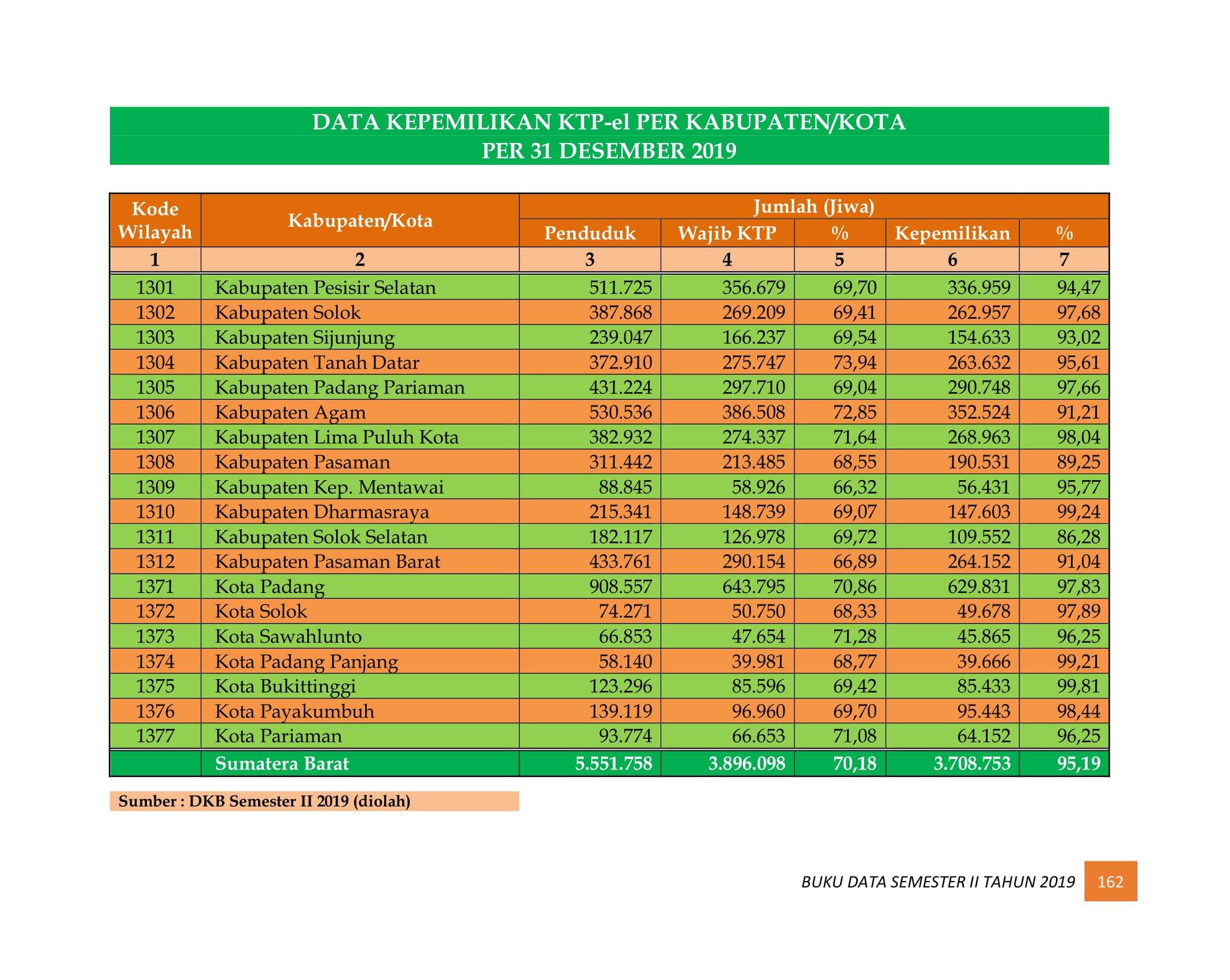 08122021212955-BUKU-DATA-KEPENDUDUKAN-PROV-SUMBAR-SEMESTER-II-2019-171.jpg