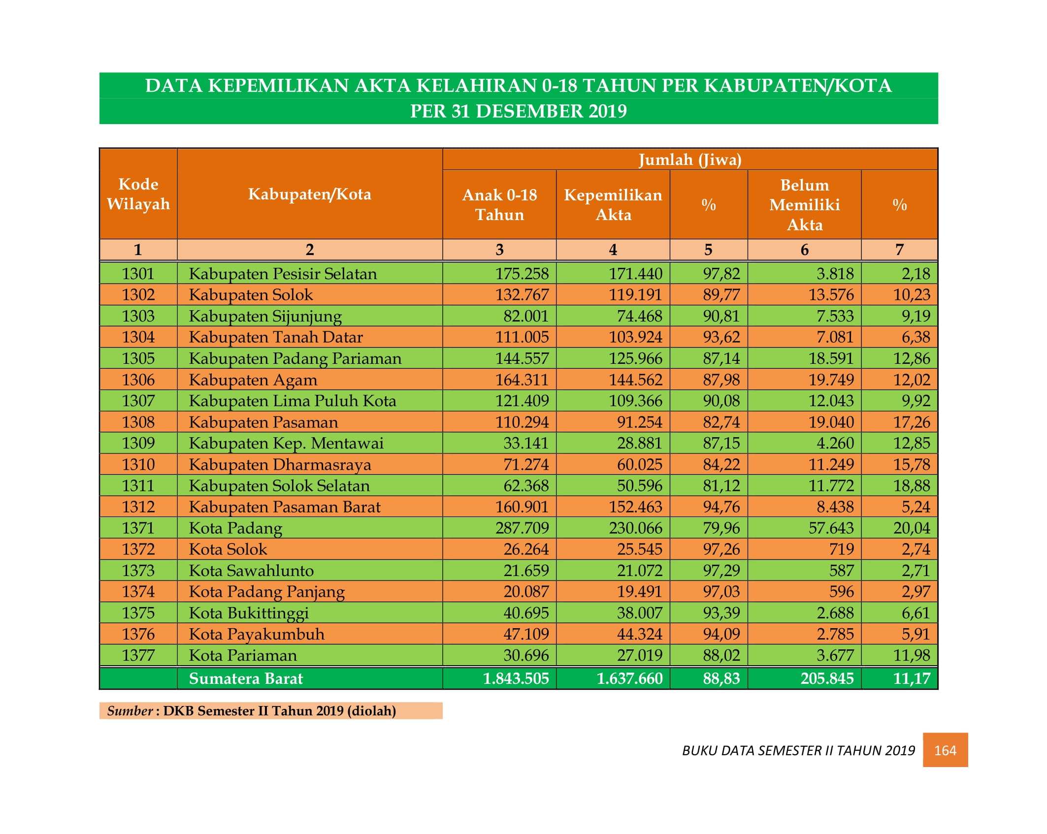 08122021213007-BUKU-DATA-KEPENDUDUKAN-PROV-SUMBAR-SEMESTER-II-2019-173.jpg