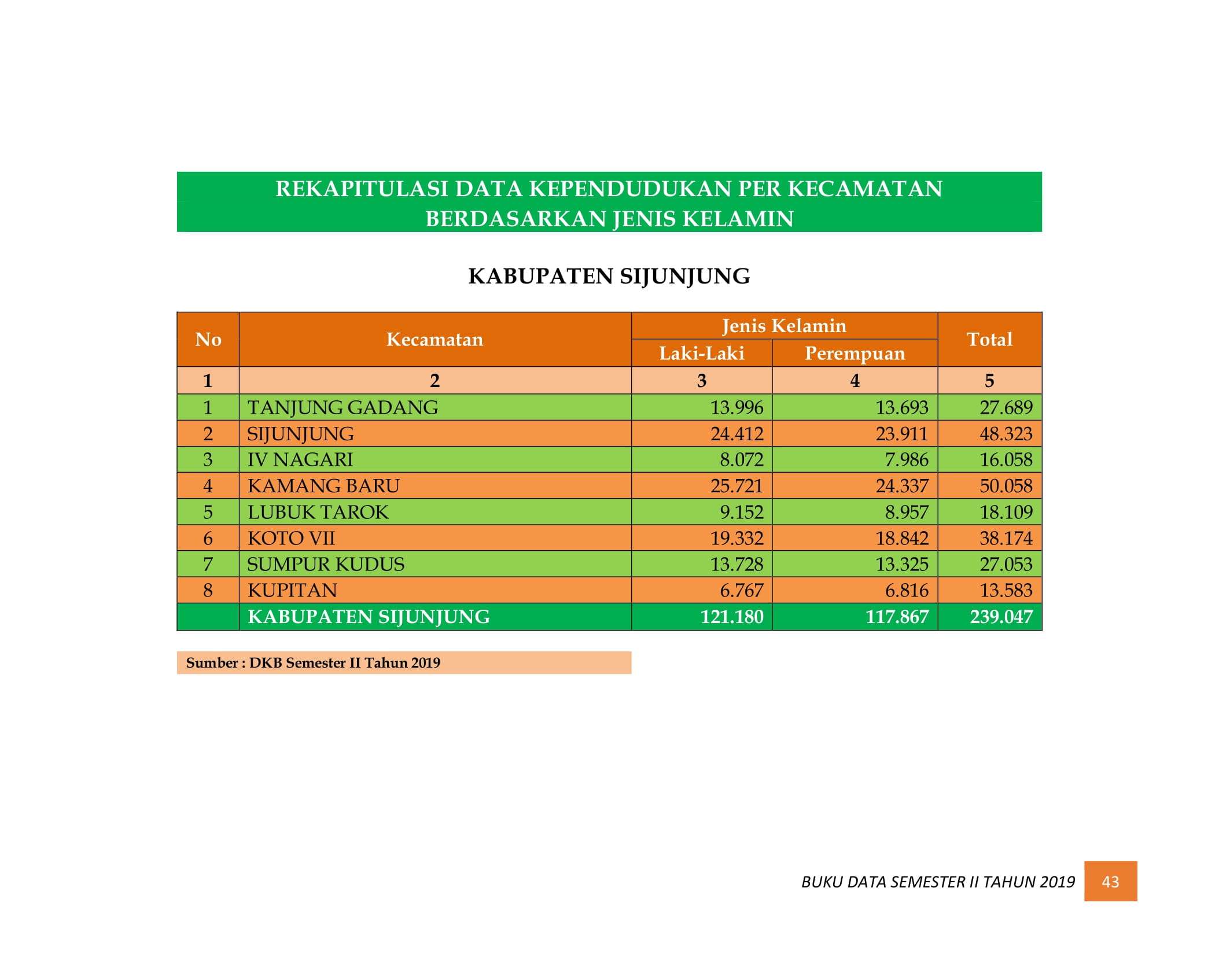 08122021220351-BUKU-DATA-KEPENDUDUKAN-PROV-SUMBAR-SEMESTER-II-2019-051.jpg