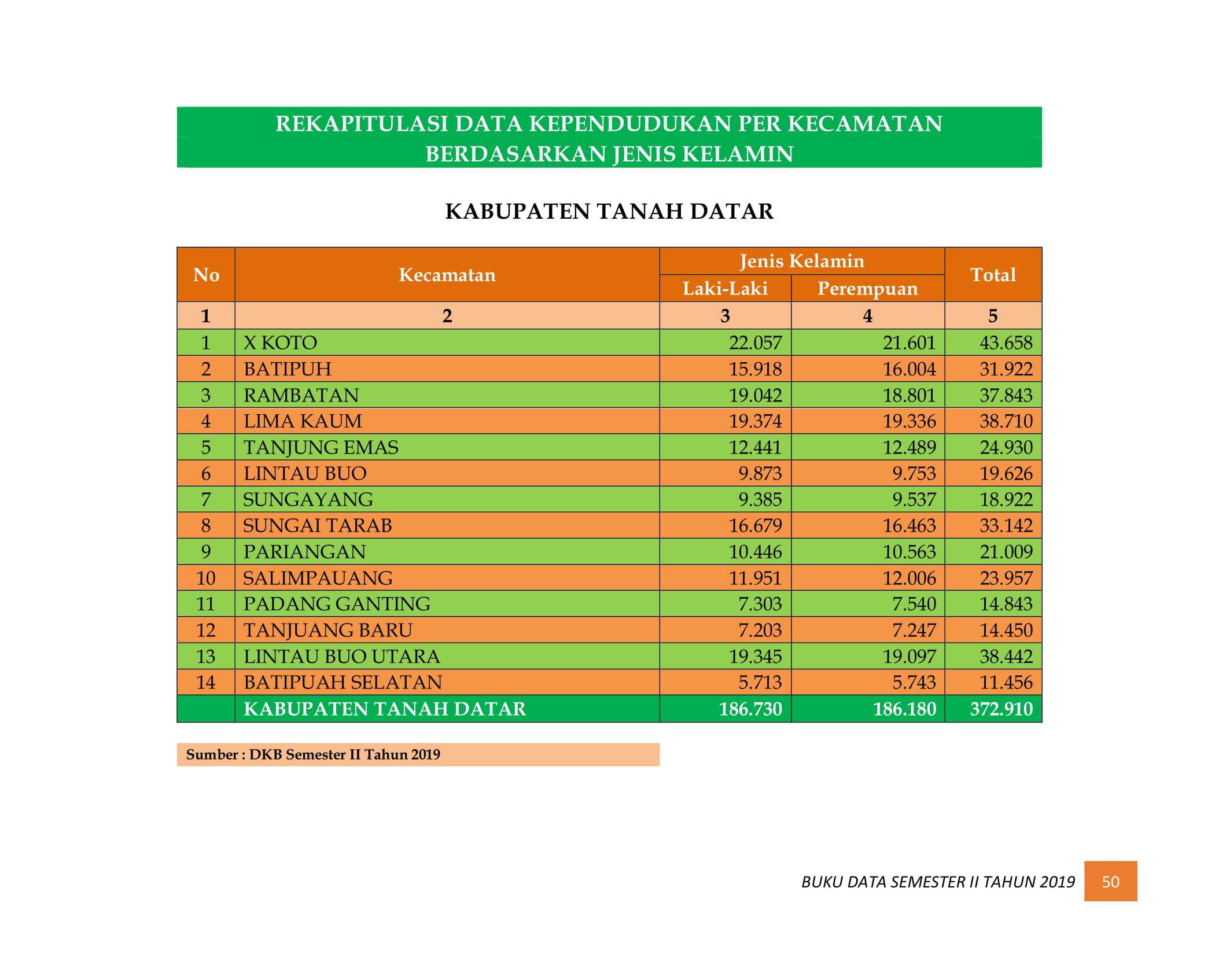 08122021220444-BUKU-DATA-KEPENDUDUKAN-PROV-SUMBAR-SEMESTER-II-2019-058.jpg
