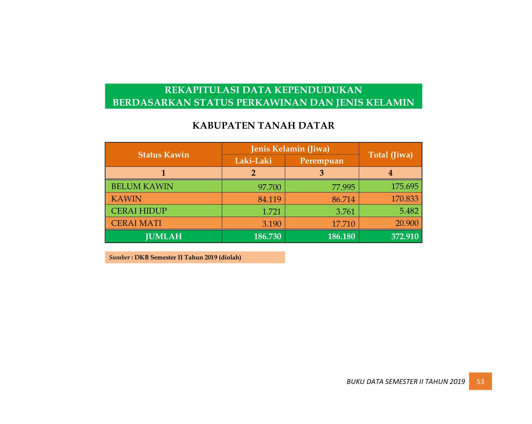 08122021220445-BUKU-DATA-KEPENDUDUKAN-PROV-SUMBAR-SEMESTER-II-2019-061.jpg