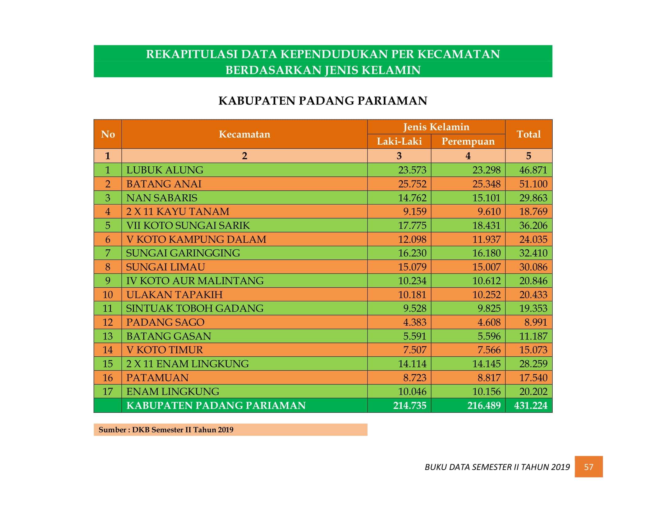 08122021220526-BUKU-DATA-KEPENDUDUKAN-PROV-SUMBAR-SEMESTER-II-2019-065.jpg
