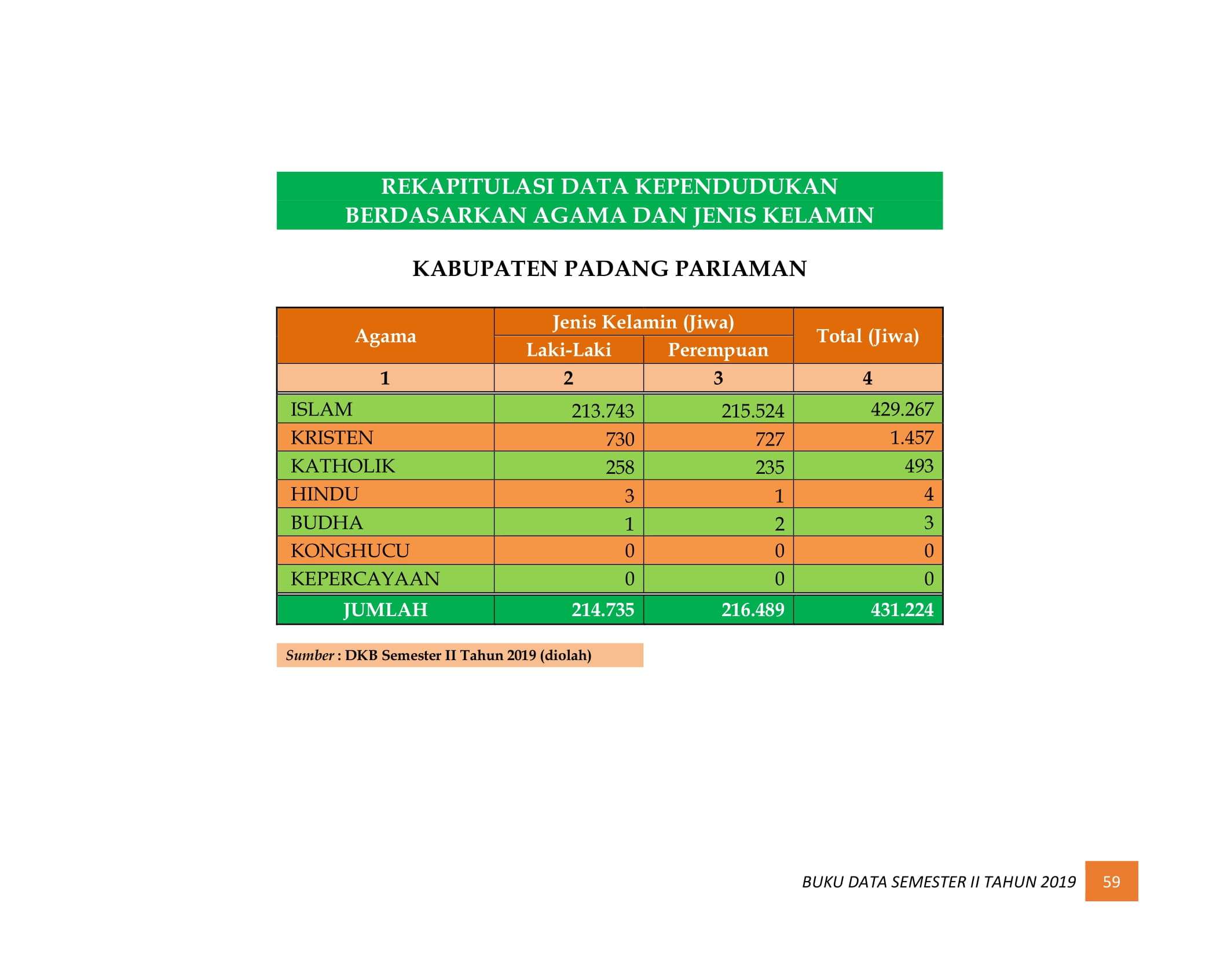 08122021220526-BUKU-DATA-KEPENDUDUKAN-PROV-SUMBAR-SEMESTER-II-2019-067.jpg