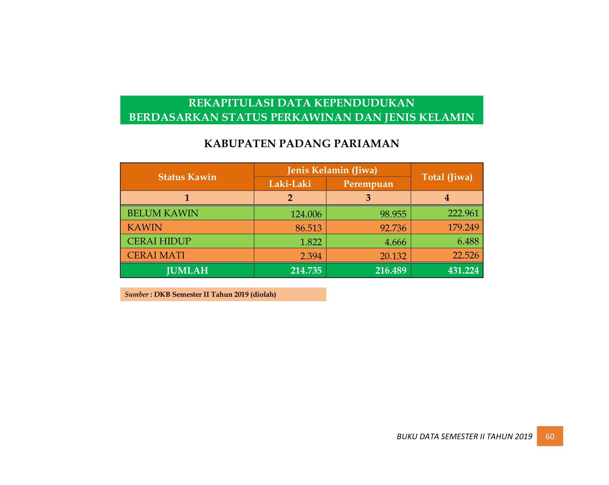 08122021220527-BUKU-DATA-KEPENDUDUKAN-PROV-SUMBAR-SEMESTER-II-2019-068.jpg