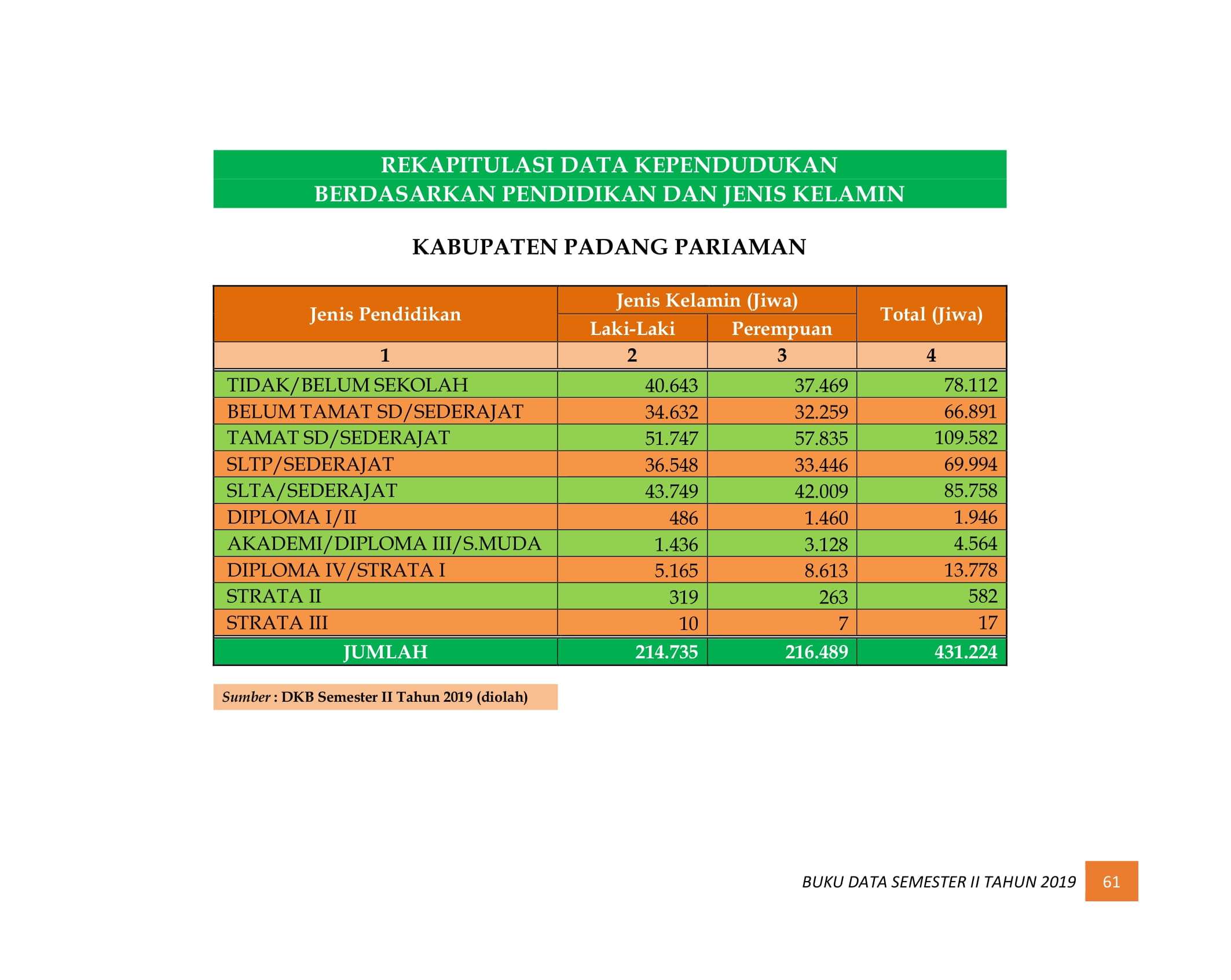 08122021220531-BUKU-DATA-KEPENDUDUKAN-PROV-SUMBAR-SEMESTER-II-2019-069.jpg