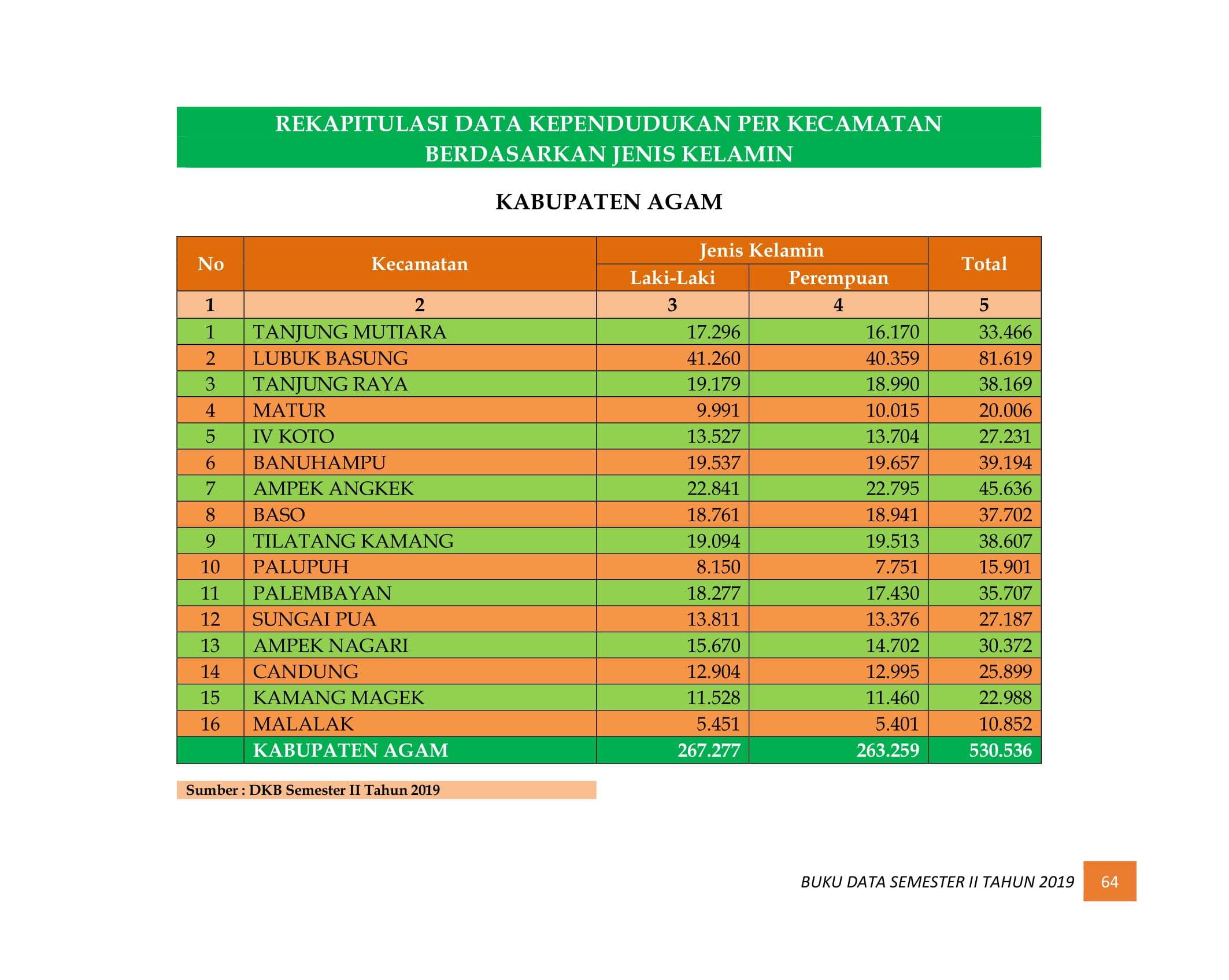 08122021220625-BUKU-DATA-KEPENDUDUKAN-PROV-SUMBAR-SEMESTER-II-2019-072.jpg