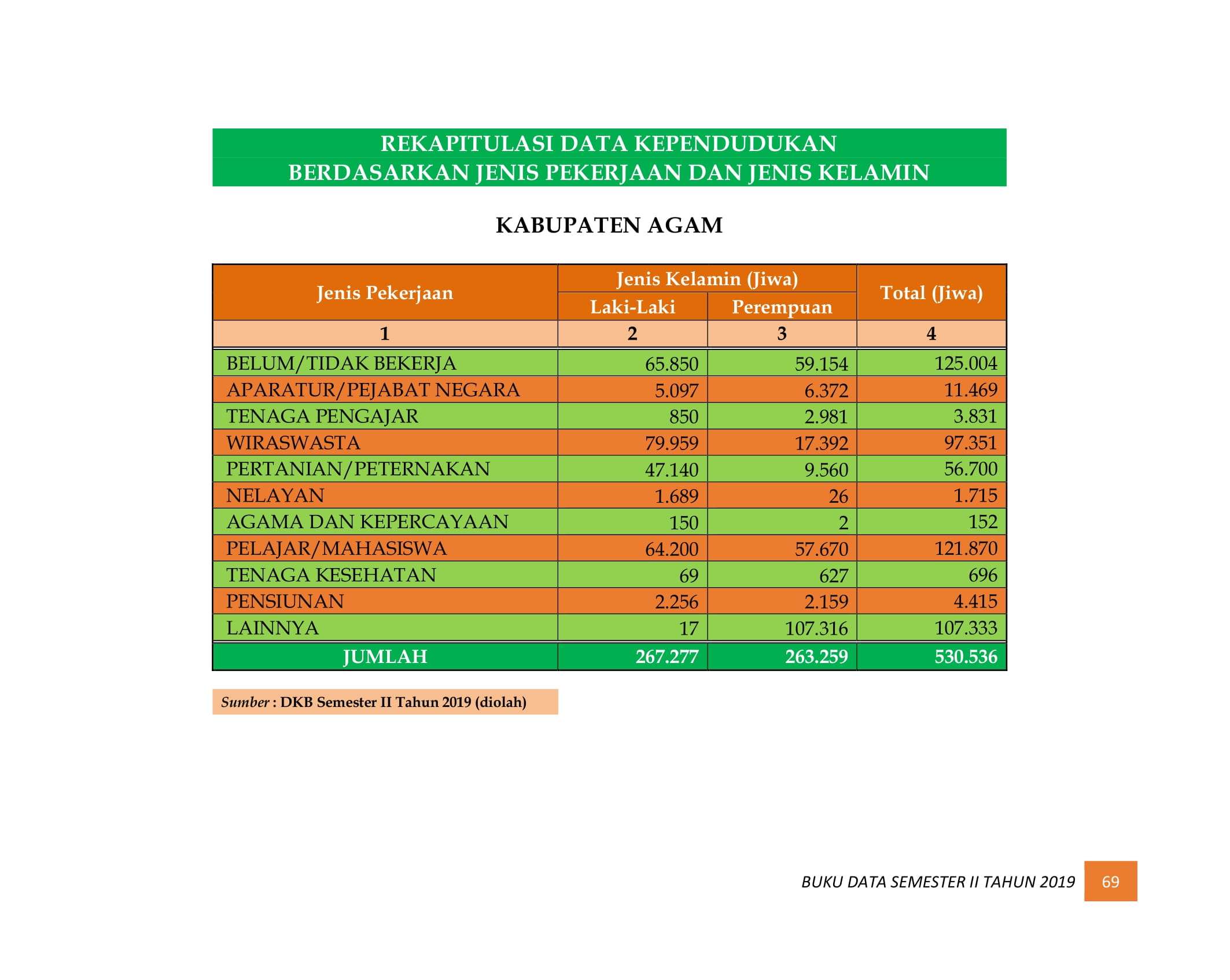 08122021220626-BUKU-DATA-KEPENDUDUKAN-PROV-SUMBAR-SEMESTER-II-2019-077.jpg
