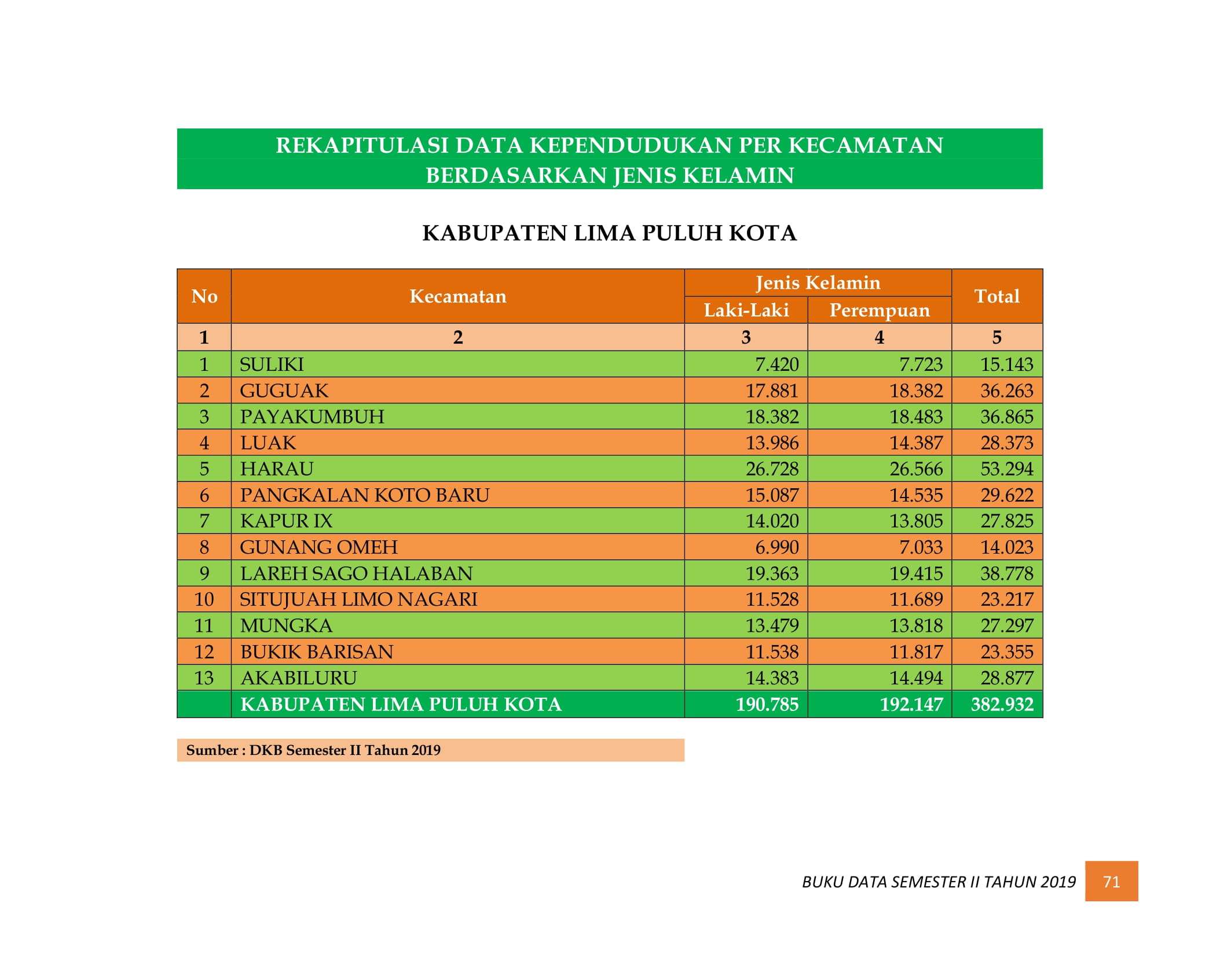 08122021220708-BUKU-DATA-KEPENDUDUKAN-PROV-SUMBAR-SEMESTER-II-2019-079.jpg