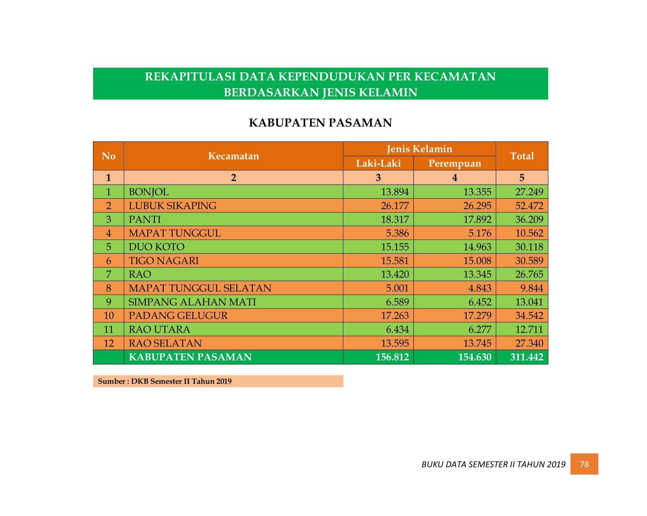 08122021220752-BUKU-DATA-KEPENDUDUKAN-PROV-SUMBAR-SEMESTER-II-2019-086.jpg