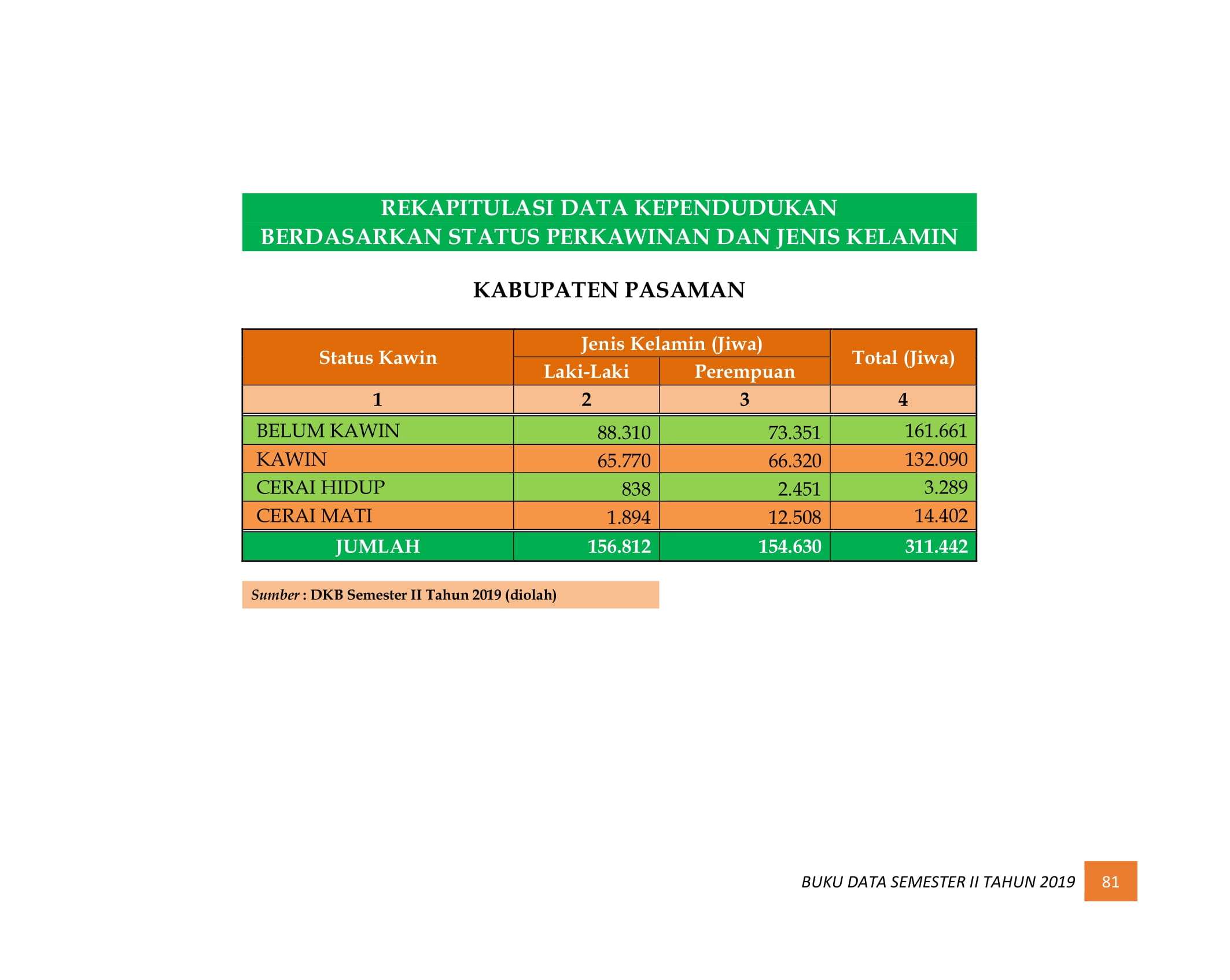 08122021220755-BUKU-DATA-KEPENDUDUKAN-PROV-SUMBAR-SEMESTER-II-2019-089.jpg