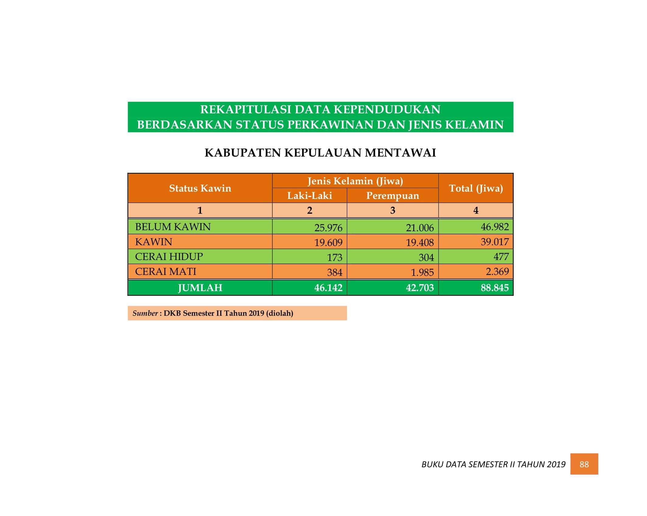 08122021220836-BUKU-DATA-KEPENDUDUKAN-PROV-SUMBAR-SEMESTER-II-2019-096.jpg
