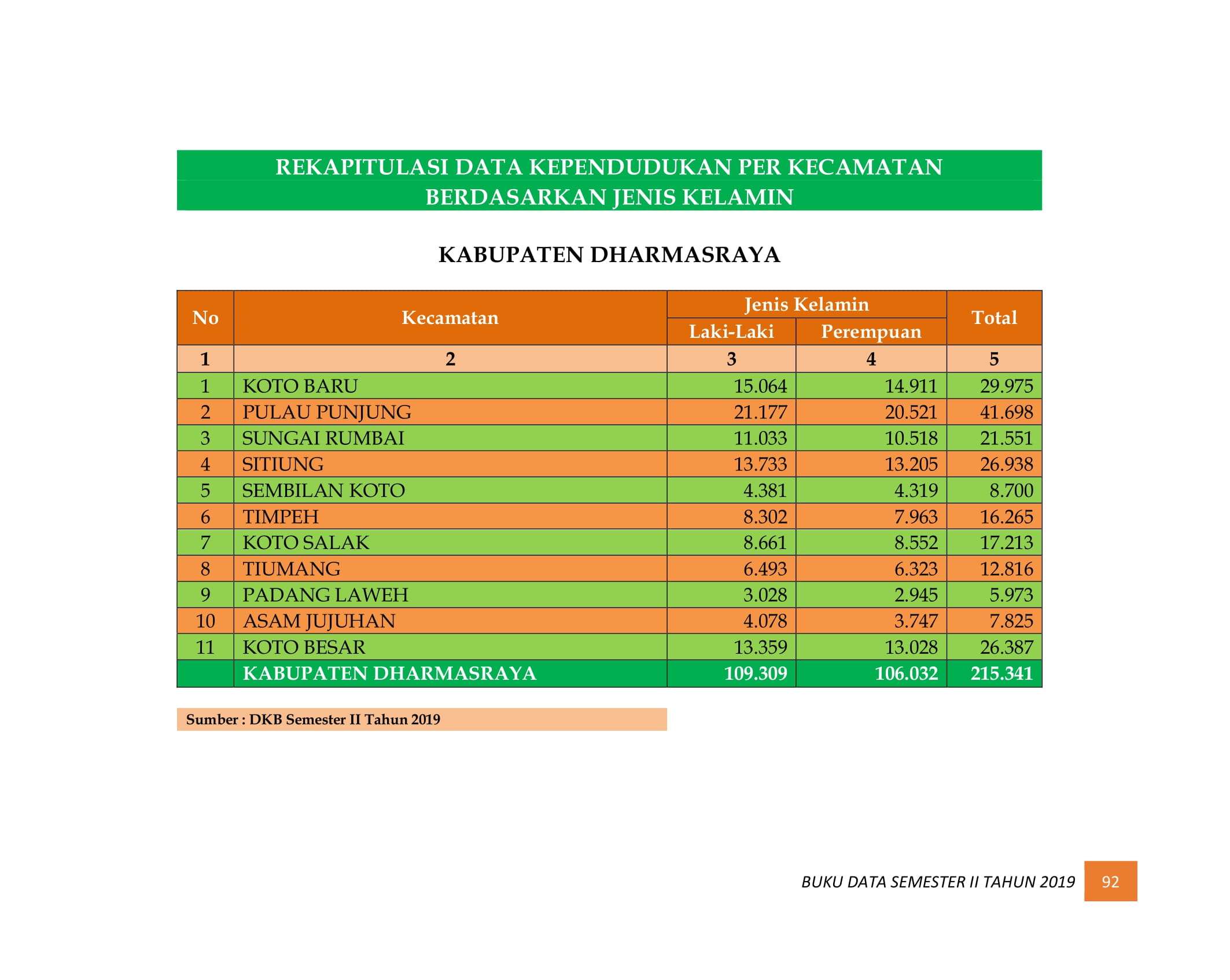 08122021220913-BUKU-DATA-KEPENDUDUKAN-PROV-SUMBAR-SEMESTER-II-2019-100.jpg