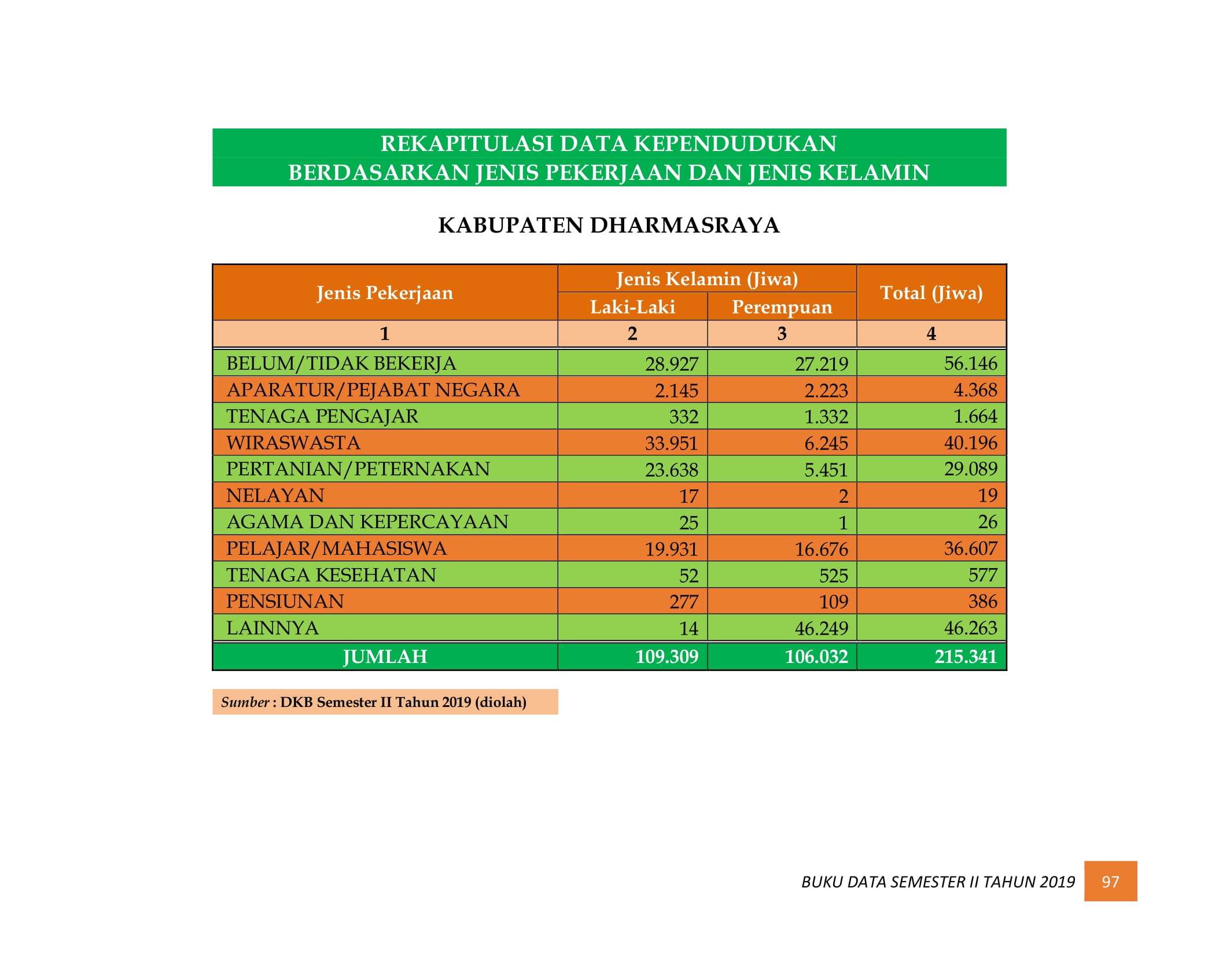 08122021220915-BUKU-DATA-KEPENDUDUKAN-PROV-SUMBAR-SEMESTER-II-2019-105.jpg
