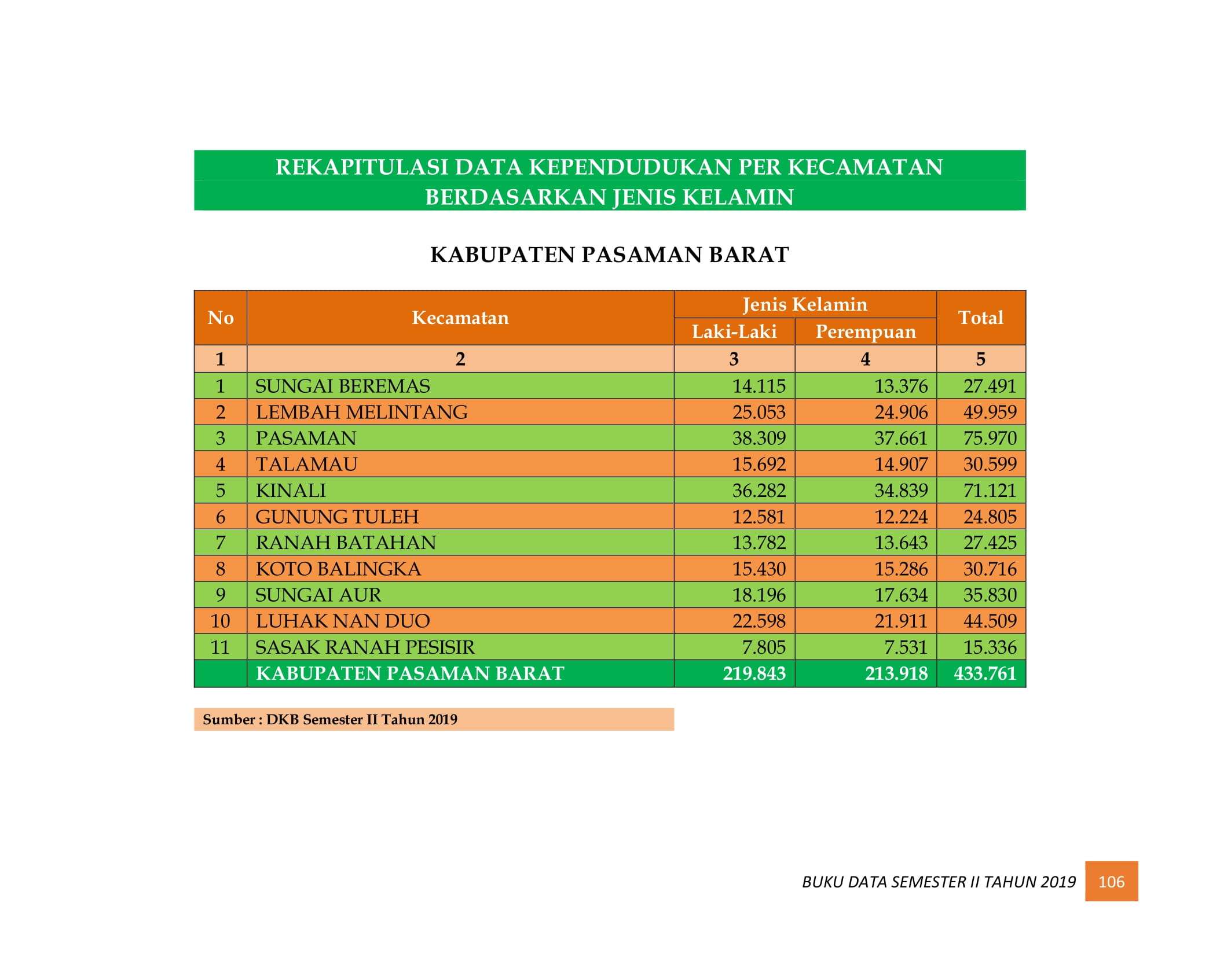 08122021221043-BUKU-DATA-KEPENDUDUKAN-PROV-SUMBAR-SEMESTER-II-2019-114.jpg