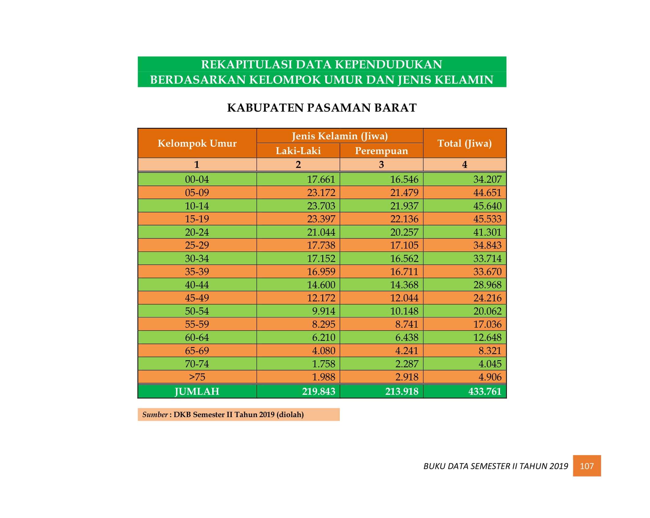 08122021221044-BUKU-DATA-KEPENDUDUKAN-PROV-SUMBAR-SEMESTER-II-2019-115.jpg